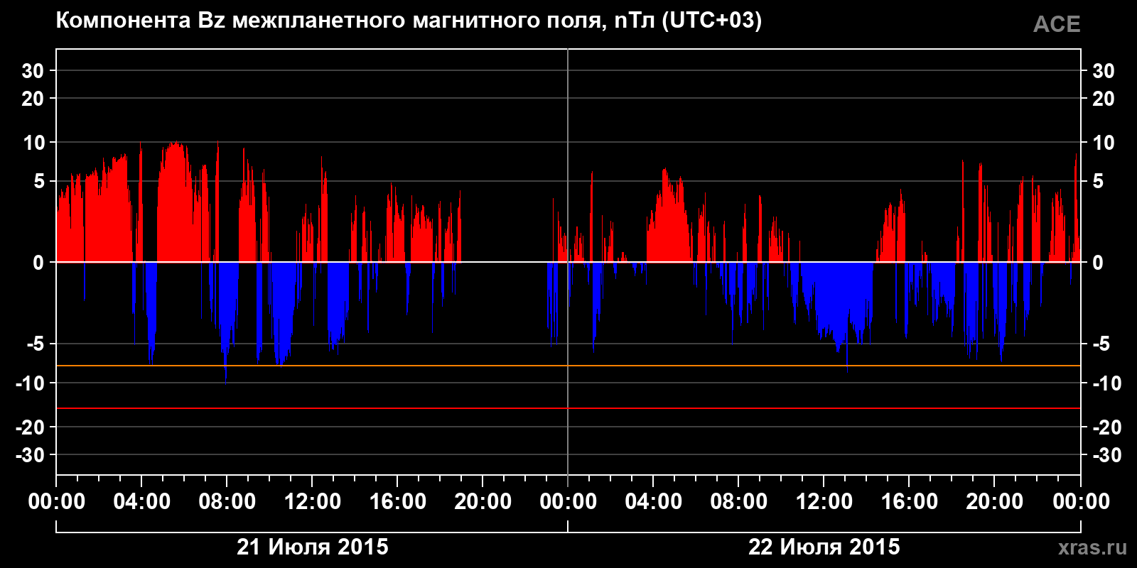Компонента Bz межпланетного магнитного поля