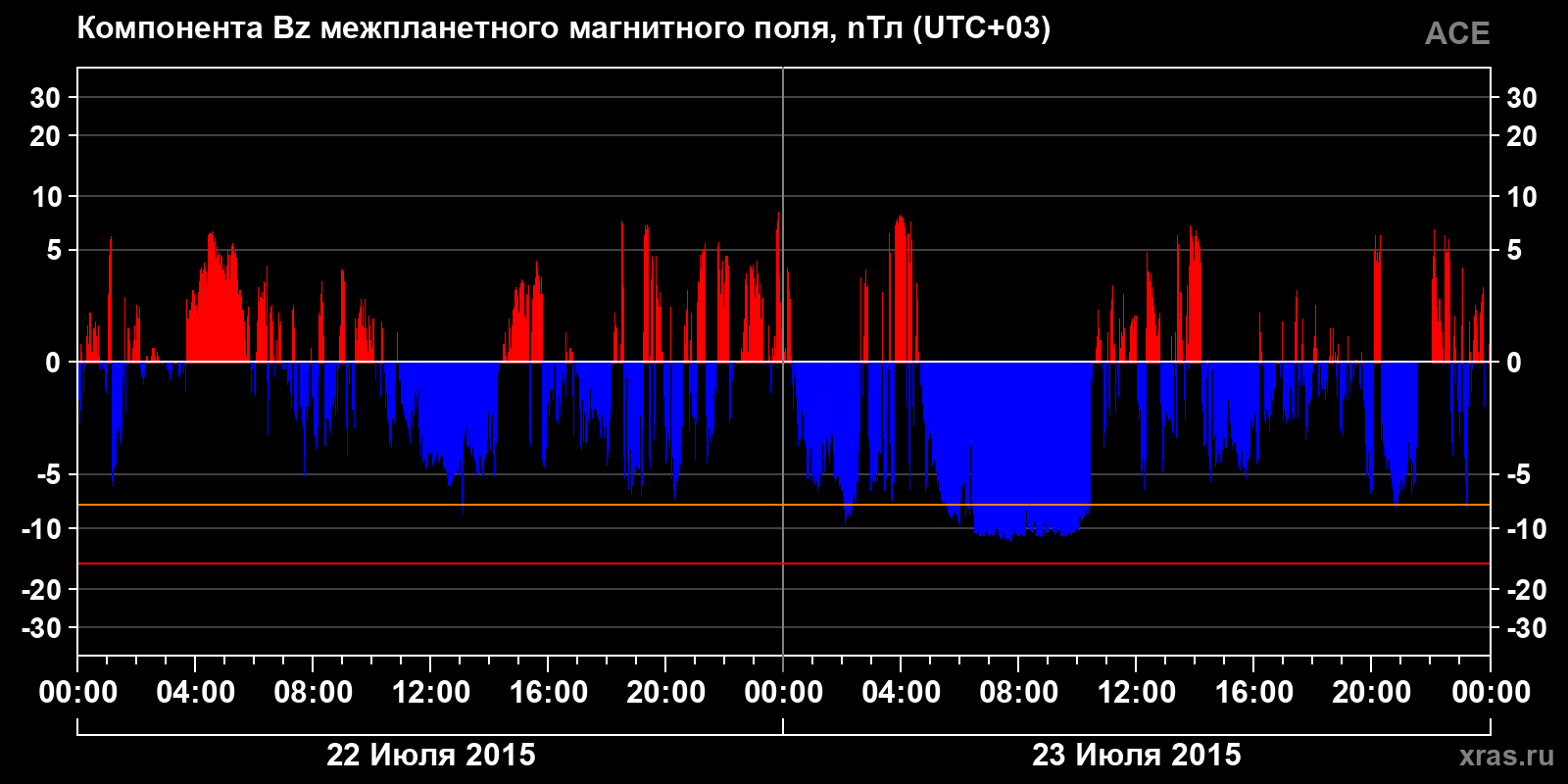 Компонента Bz межпланетного магнитного поля