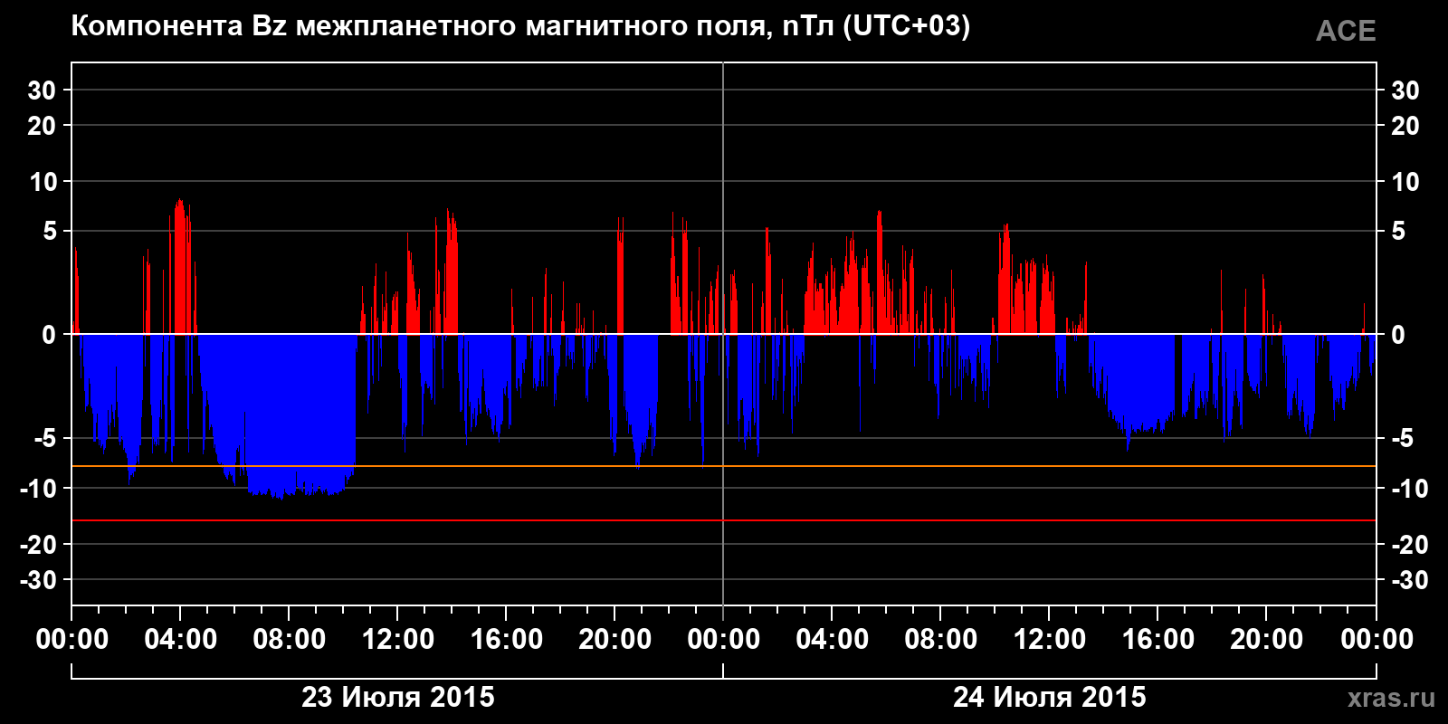 Компонента Bz межпланетного магнитного поля