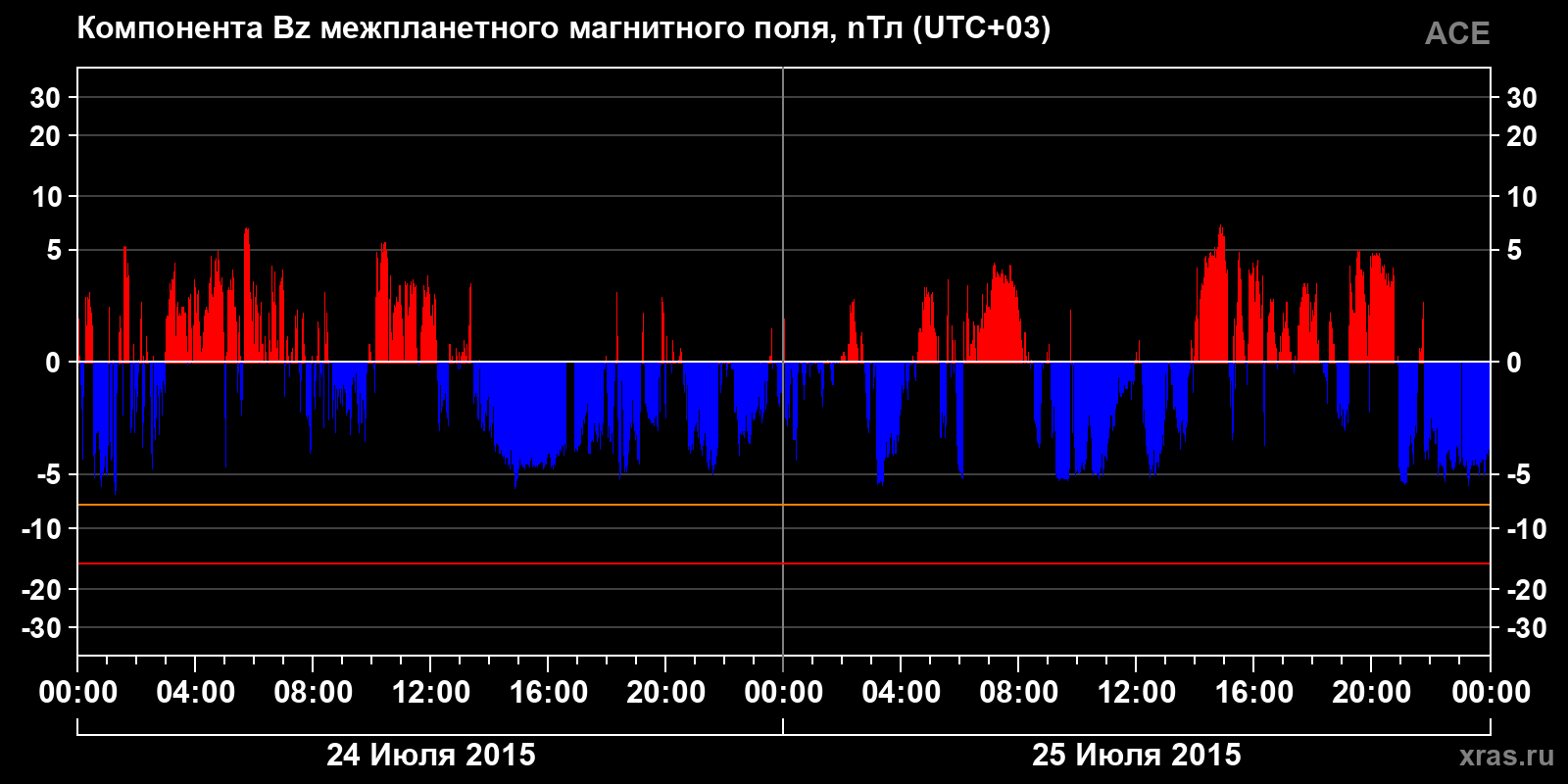Компонента Bz межпланетного магнитного поля