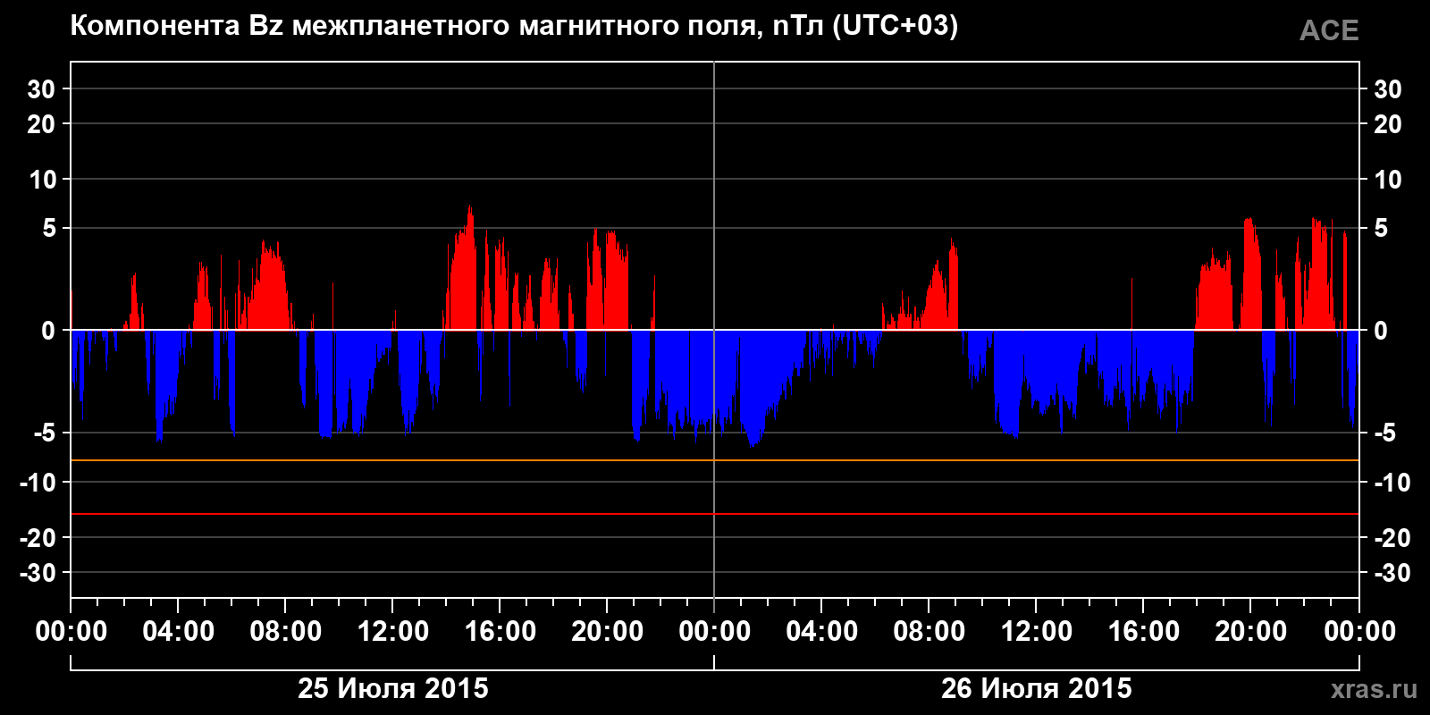 Компонента Bz межпланетного магнитного поля