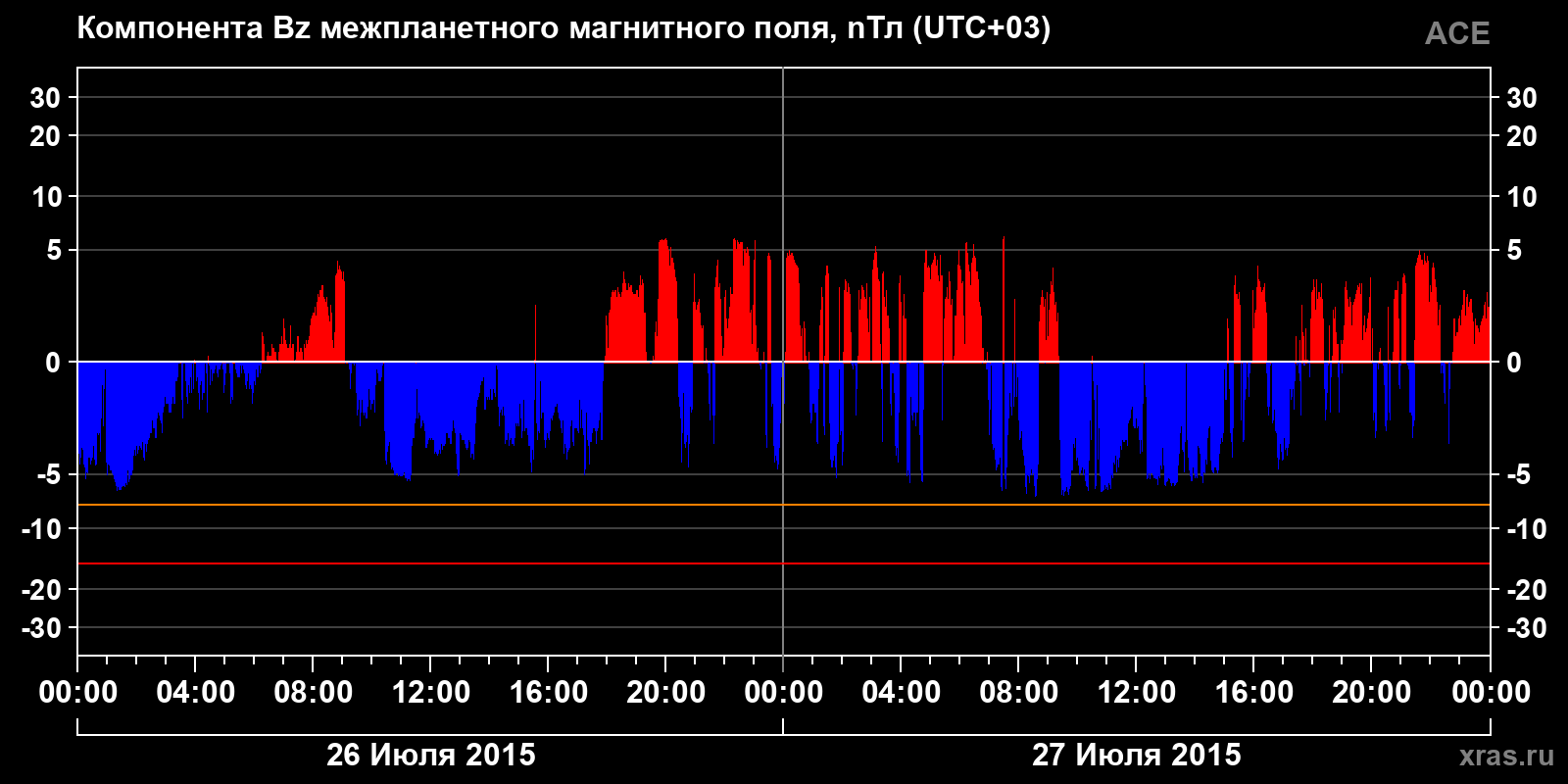 Компонента Bz межпланетного магнитного поля