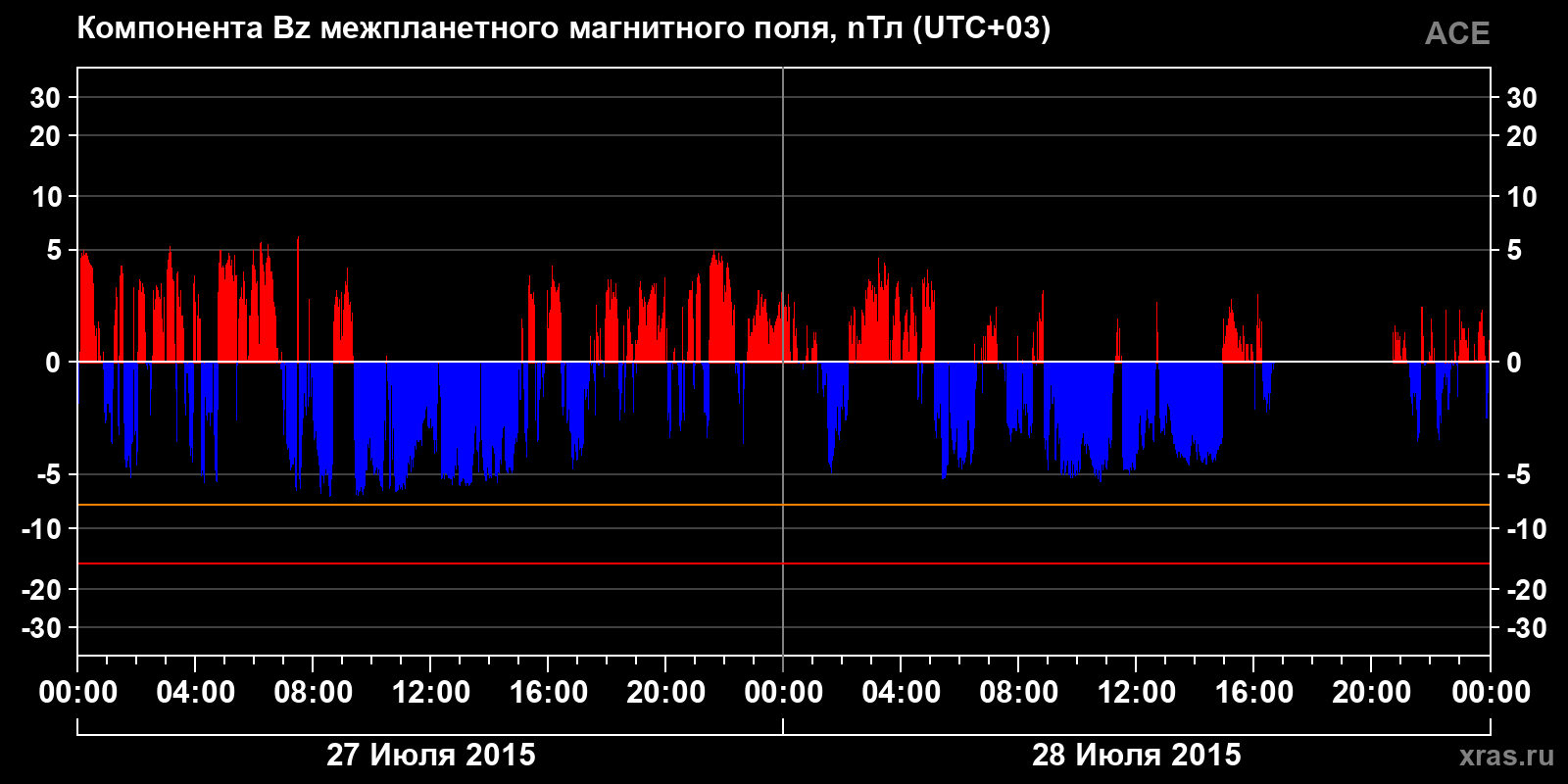 Компонента Bz межпланетного магнитного поля