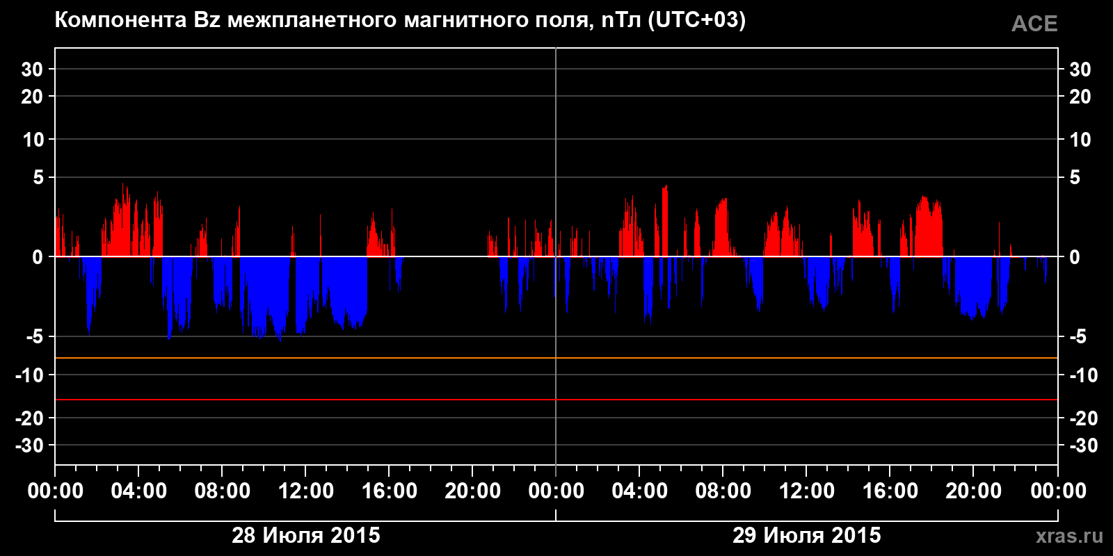 Компонента Bz межпланетного магнитного поля