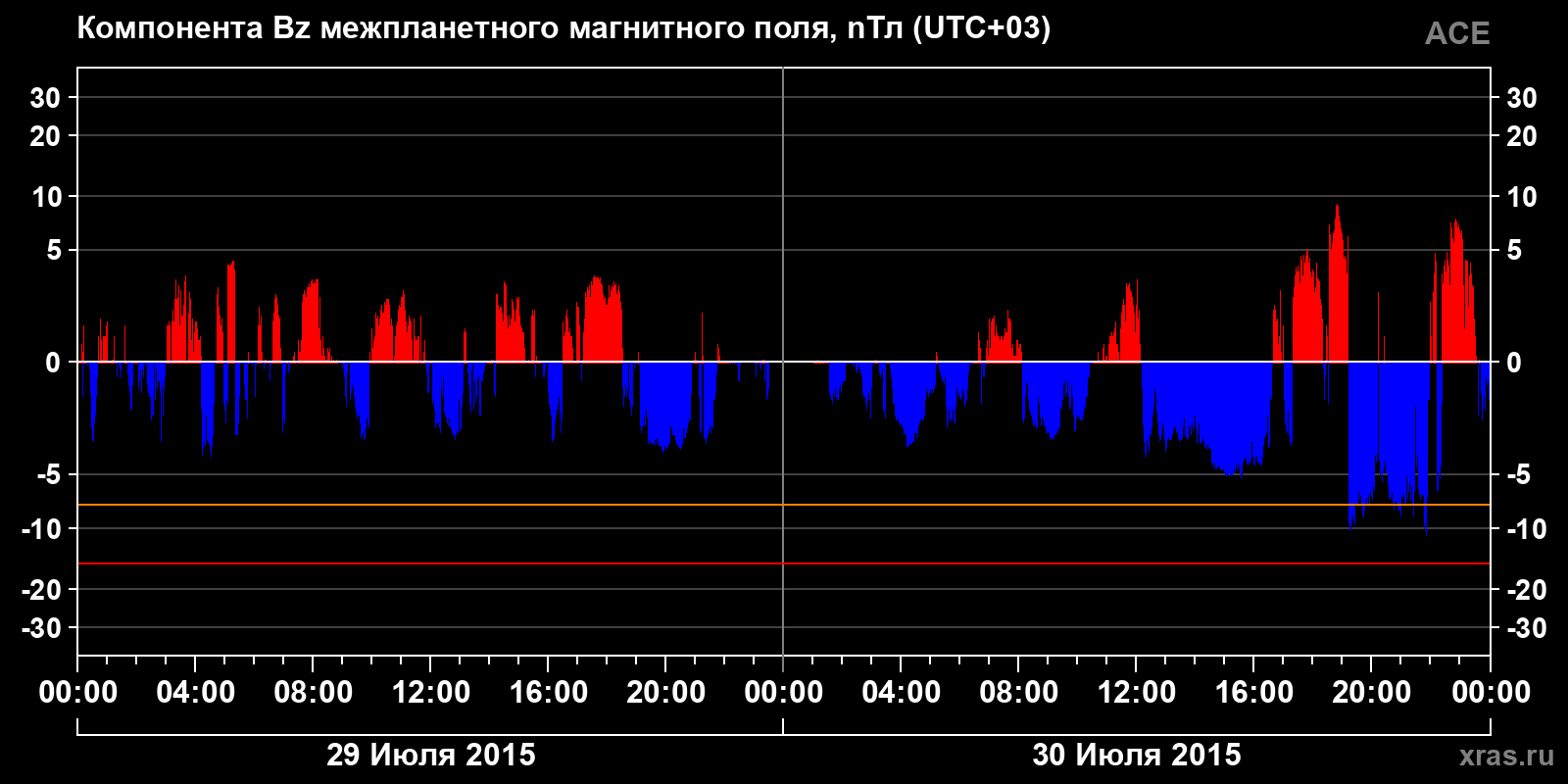 Компонента Bz межпланетного магнитного поля