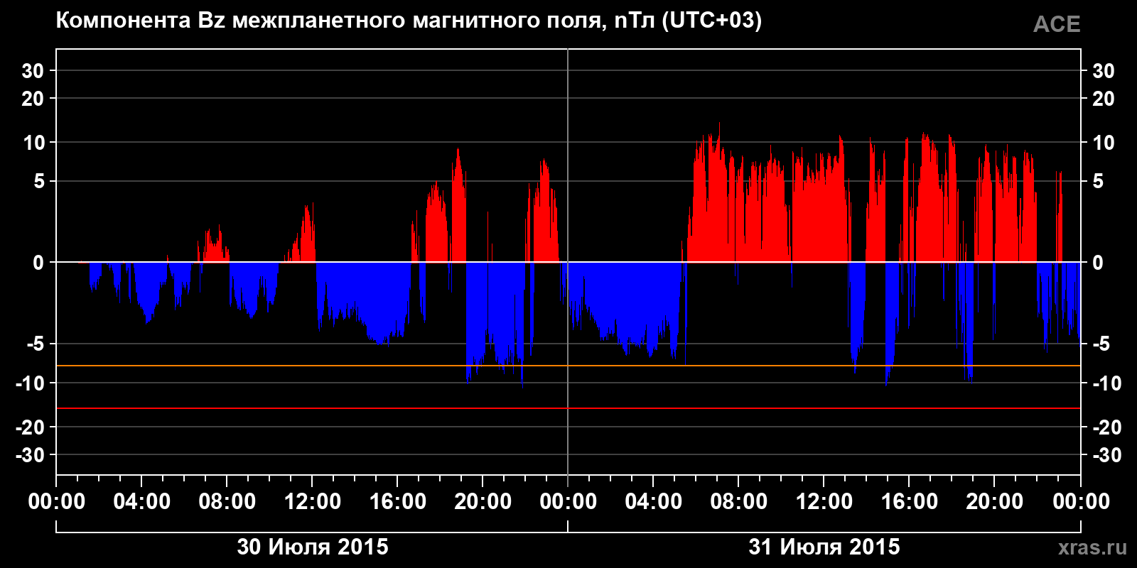 Компонента Bz межпланетного магнитного поля