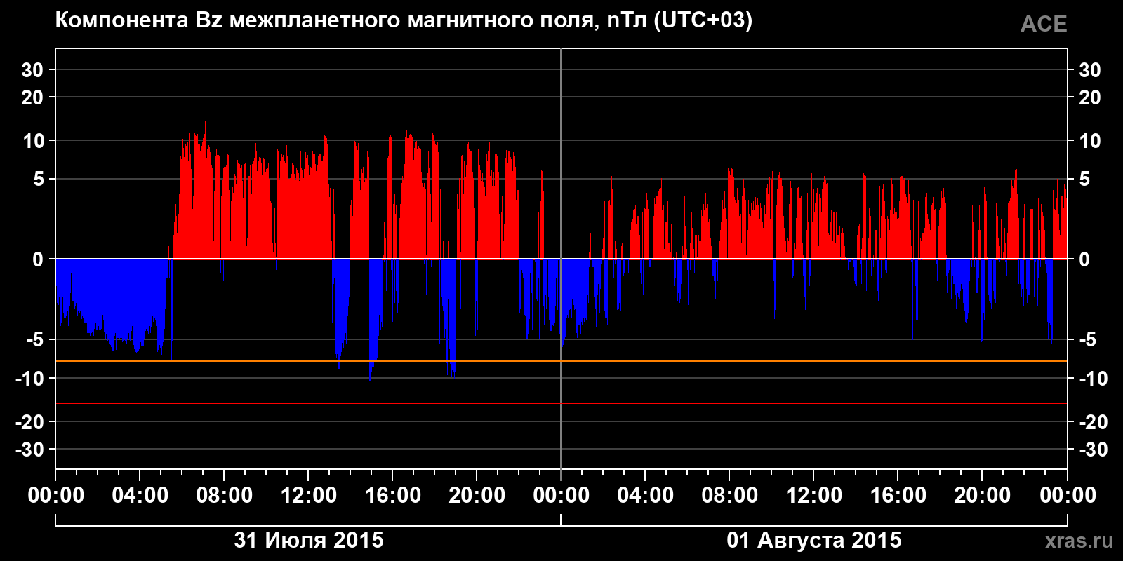Компонента Bz межпланетного магнитного поля