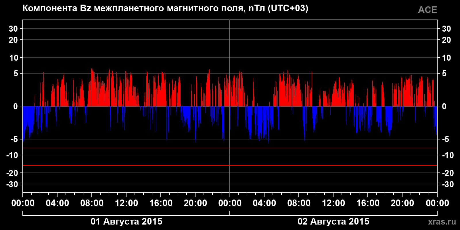 Компонента Bz межпланетного магнитного поля
