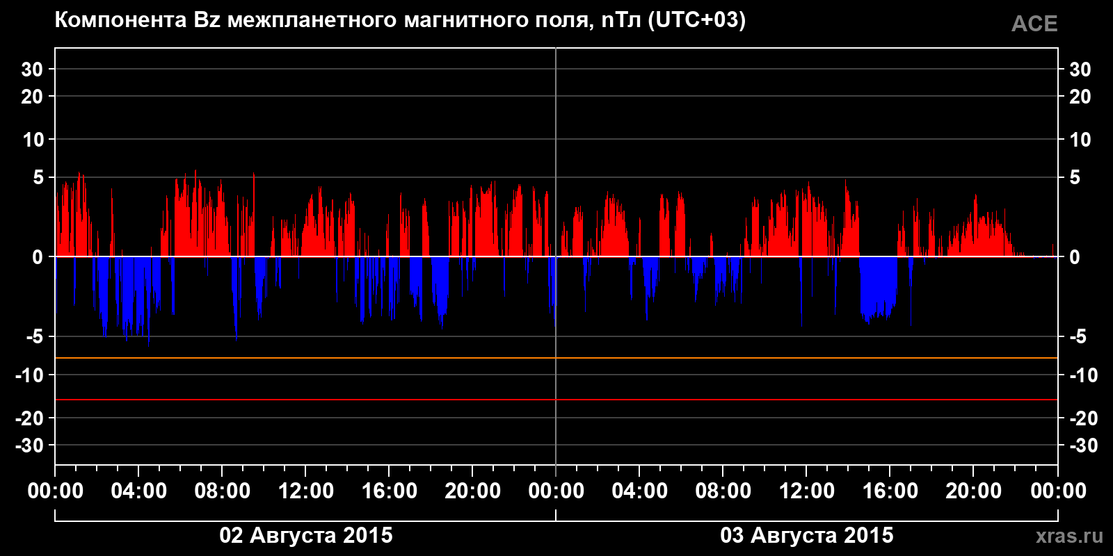 Компонента Bz межпланетного магнитного поля