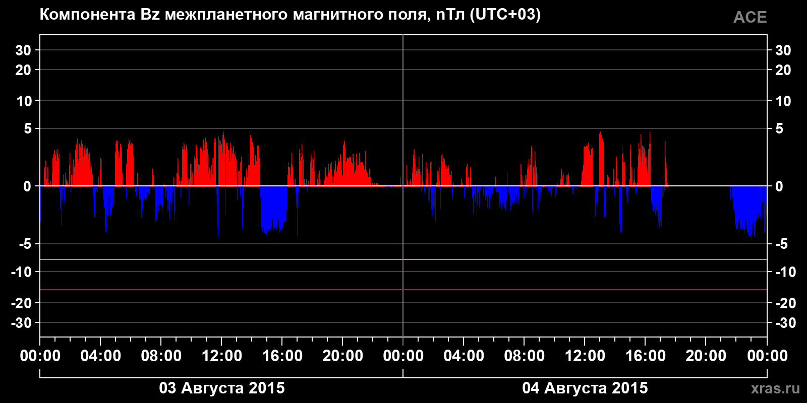 Компонента Bz межпланетного магнитного поля