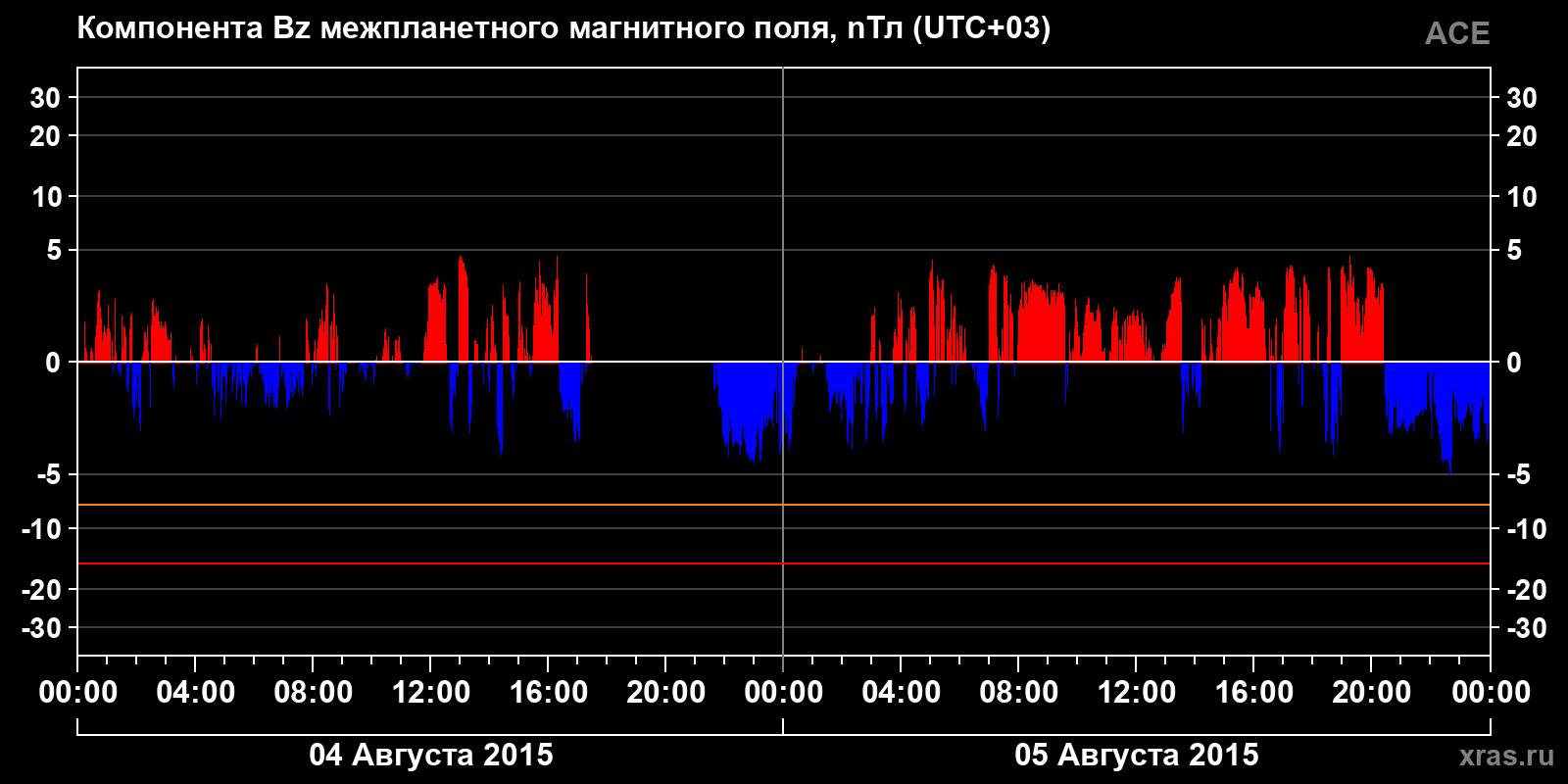 Компонента Bz межпланетного магнитного поля