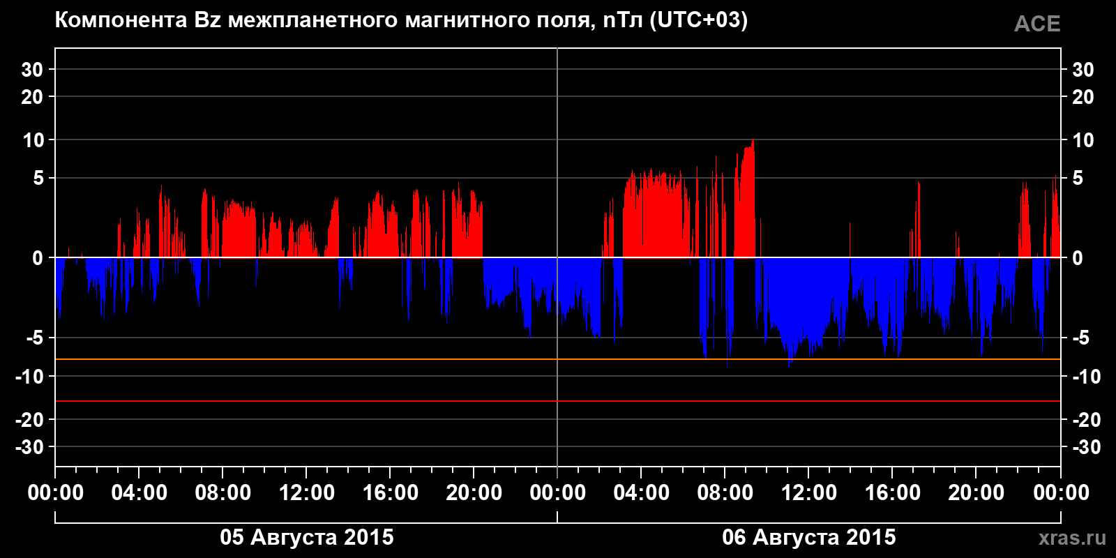 Компонента Bz межпланетного магнитного поля