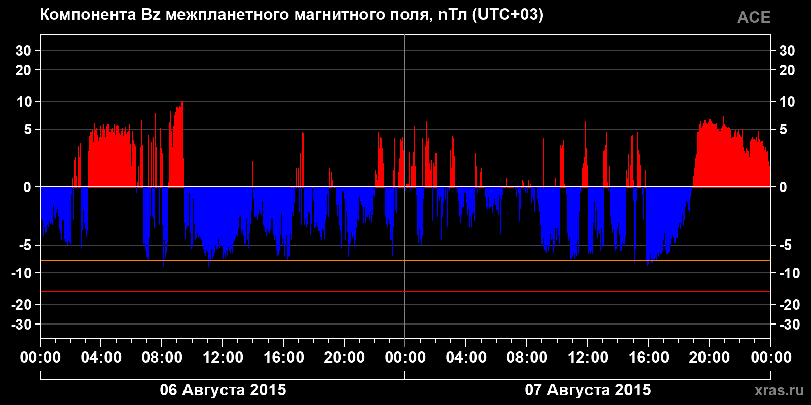 Компонента Bz межпланетного магнитного поля