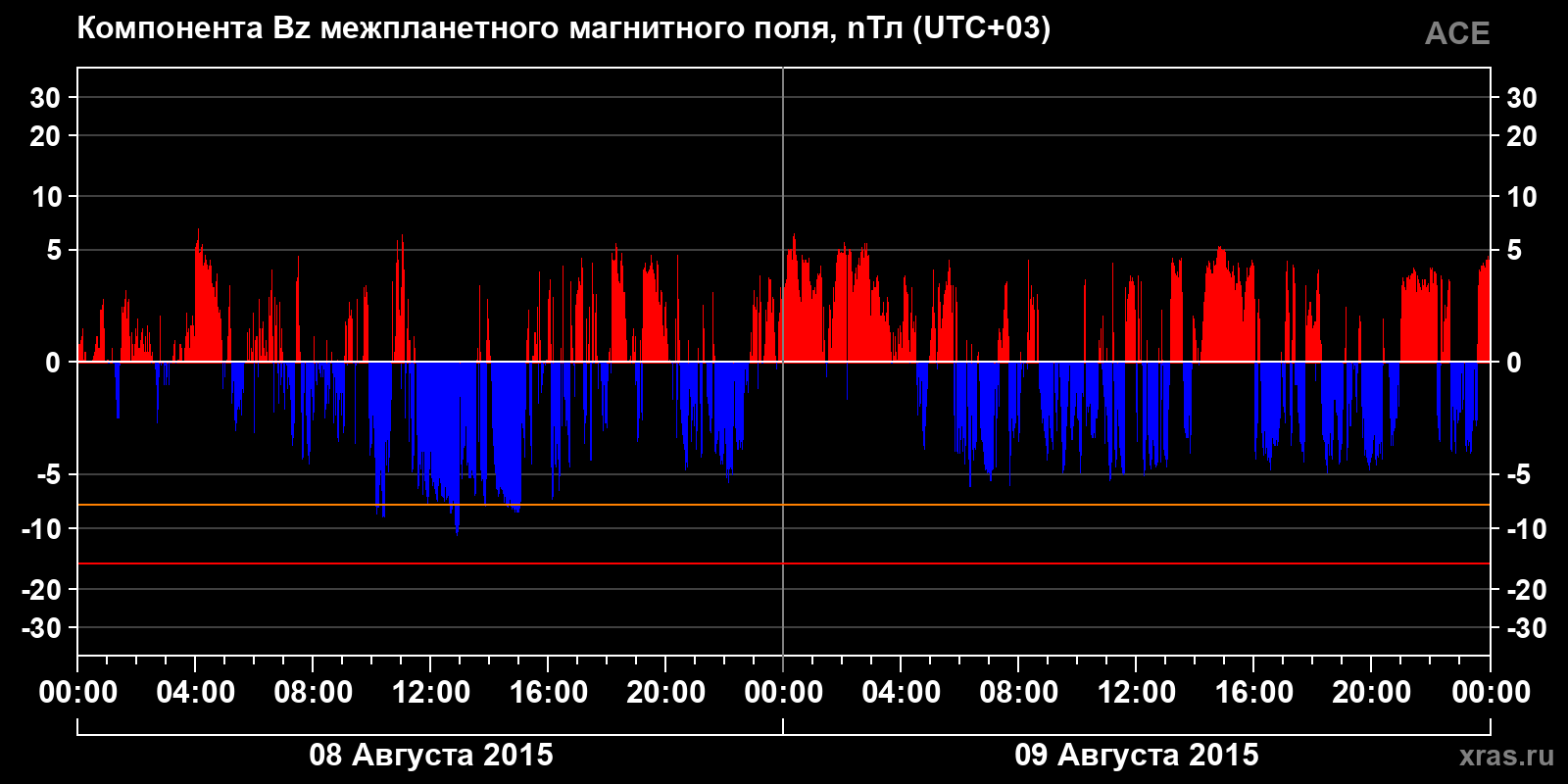 Компонента Bz межпланетного магнитного поля