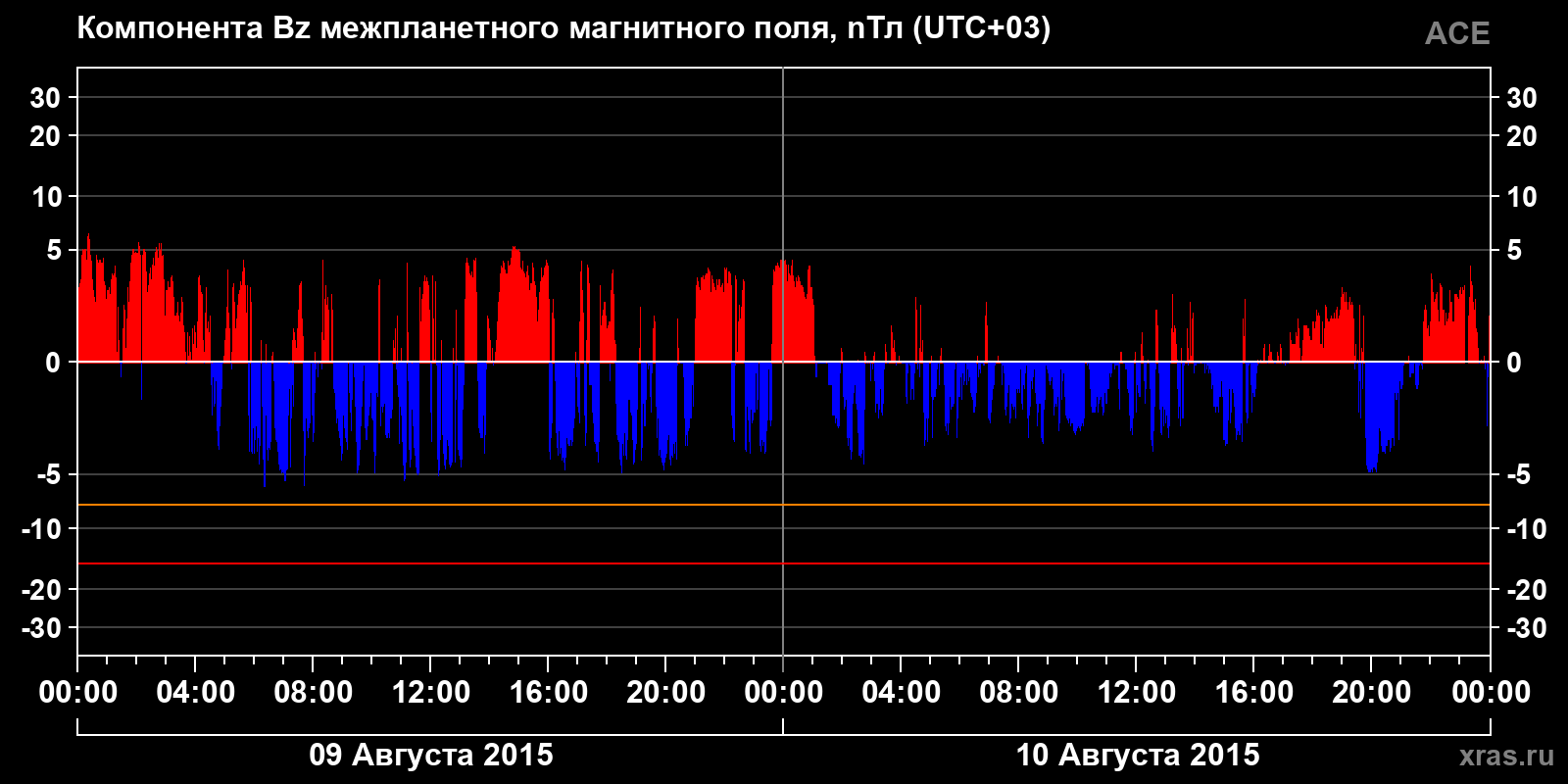 Компонента Bz межпланетного магнитного поля