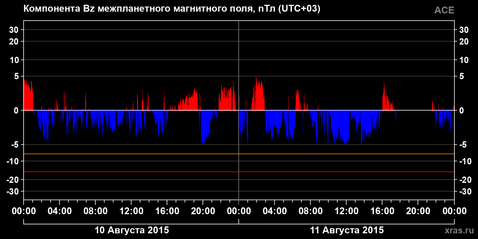 Компонента Bz межпланетного магнитного поля