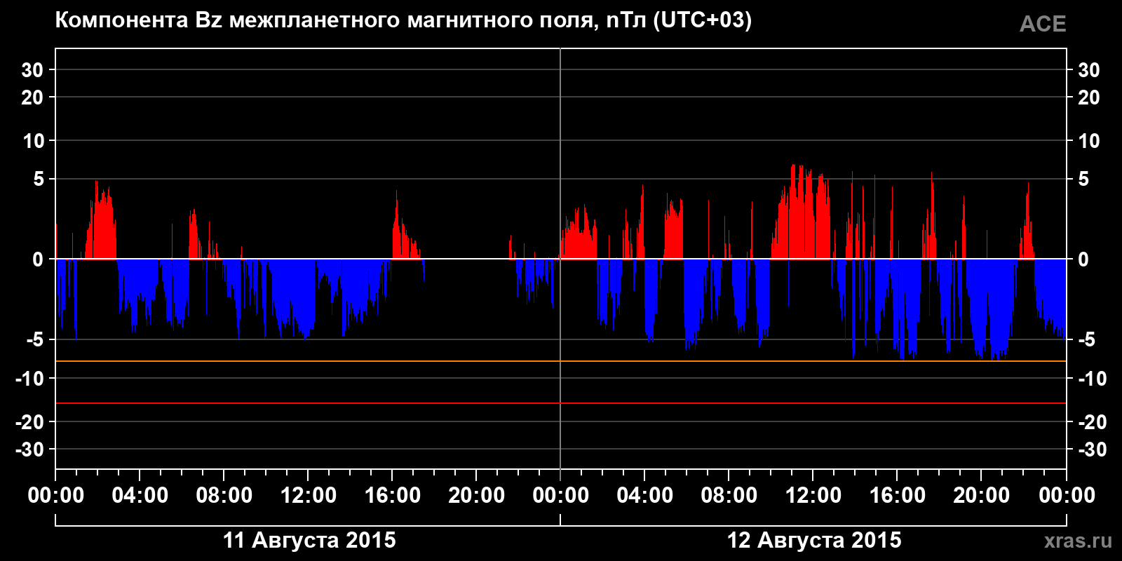 Компонента Bz межпланетного магнитного поля