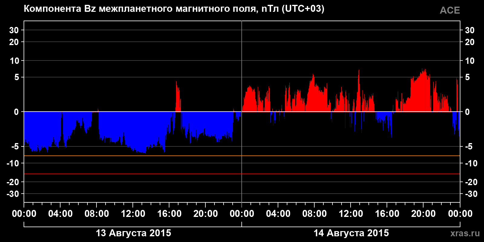 Компонента Bz межпланетного магнитного поля