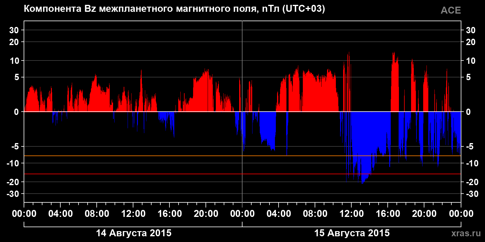 Компонента Bz межпланетного магнитного поля