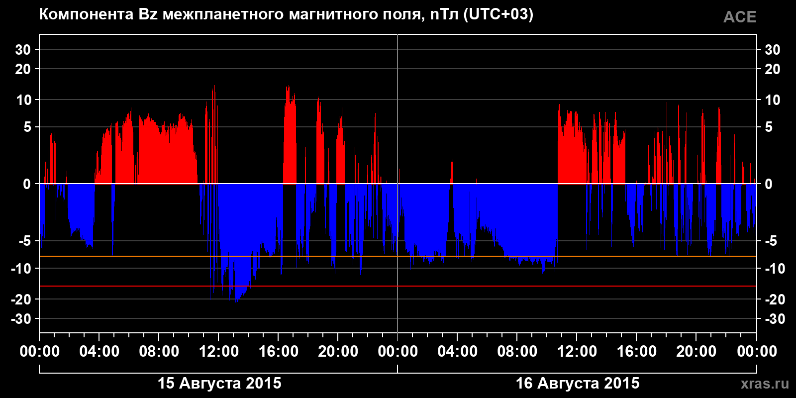 Компонента Bz межпланетного магнитного поля