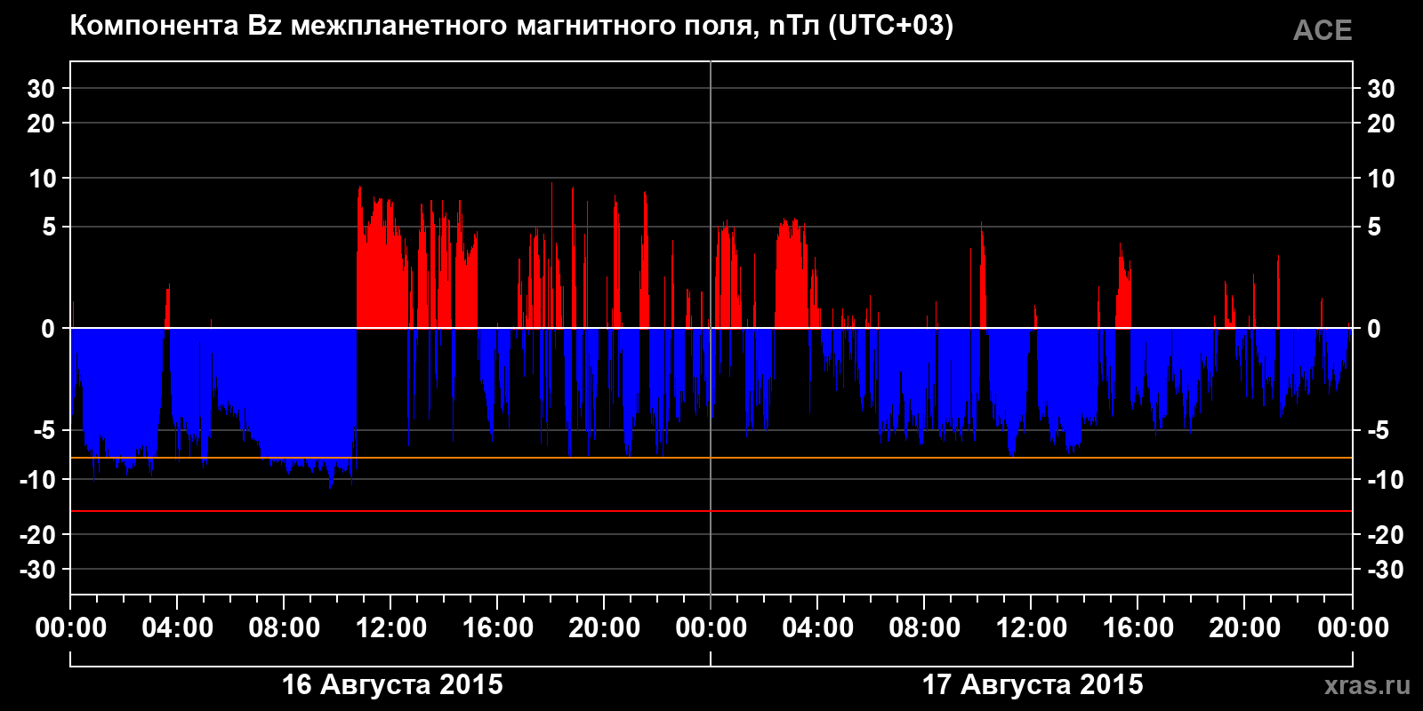 Компонента Bz межпланетного магнитного поля