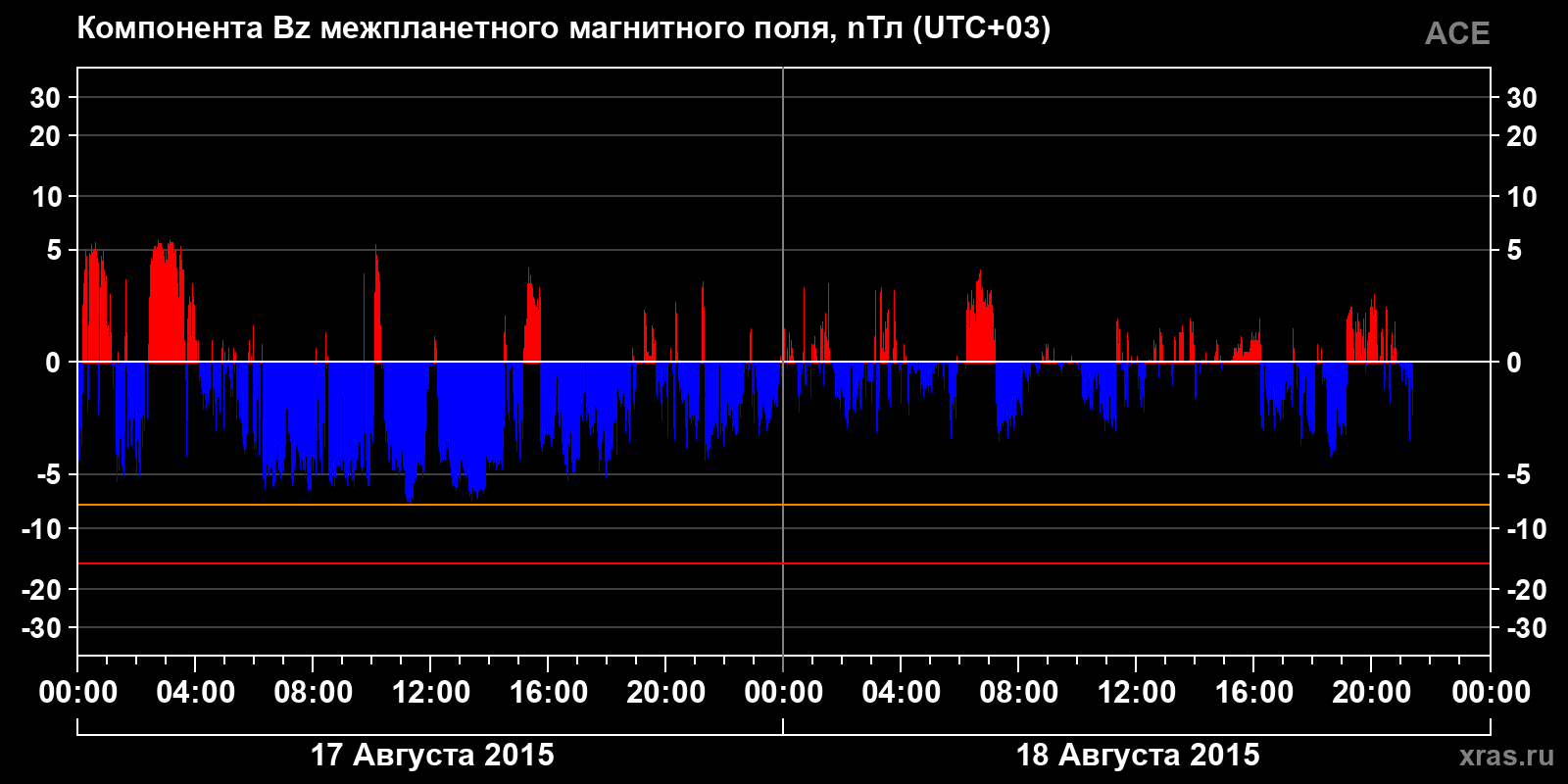 Компонента Bz межпланетного магнитного поля