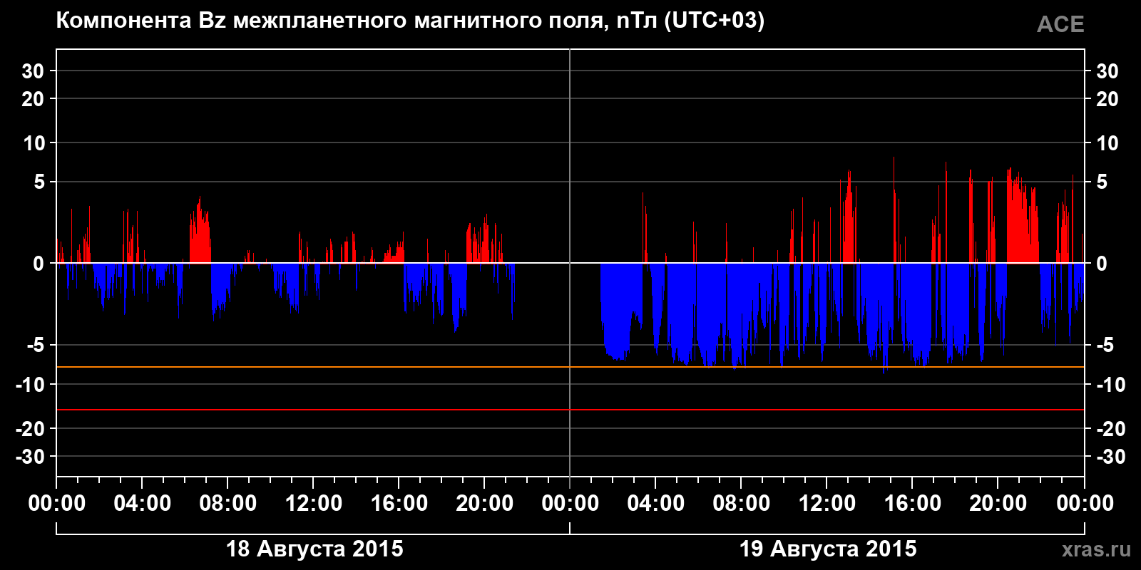 Компонента Bz межпланетного магнитного поля