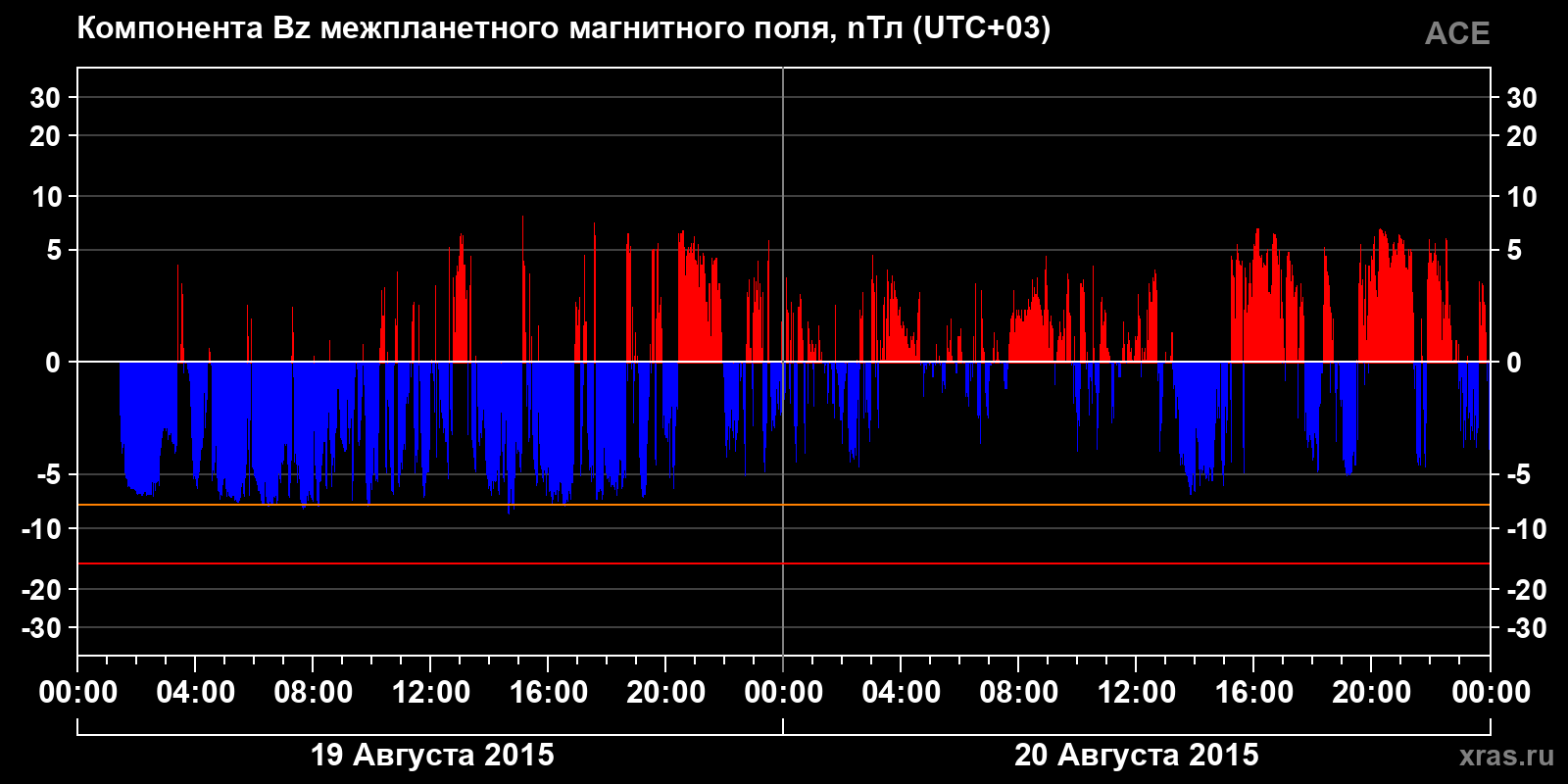 Компонента Bz межпланетного магнитного поля