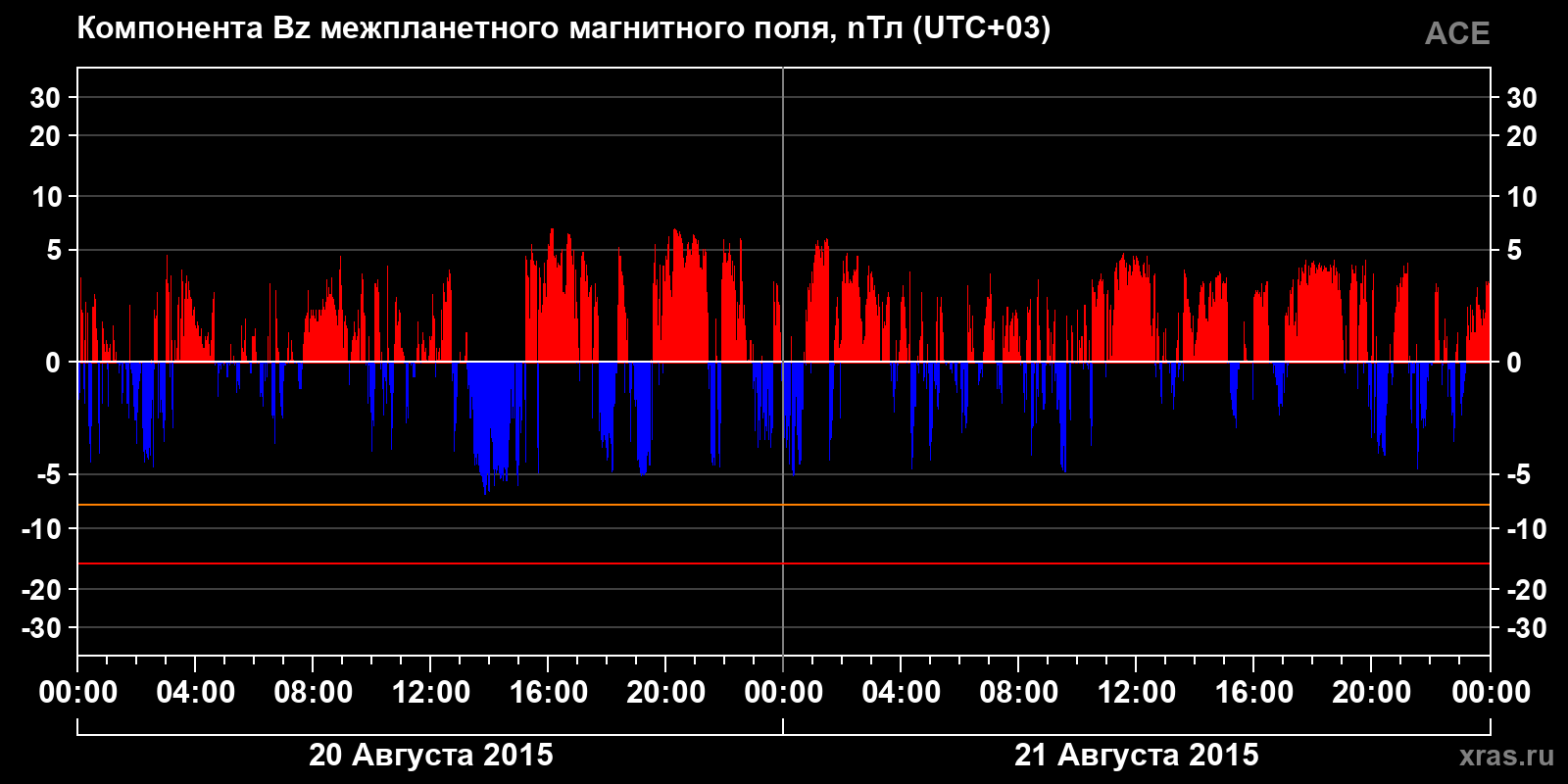 Компонента Bz межпланетного магнитного поля