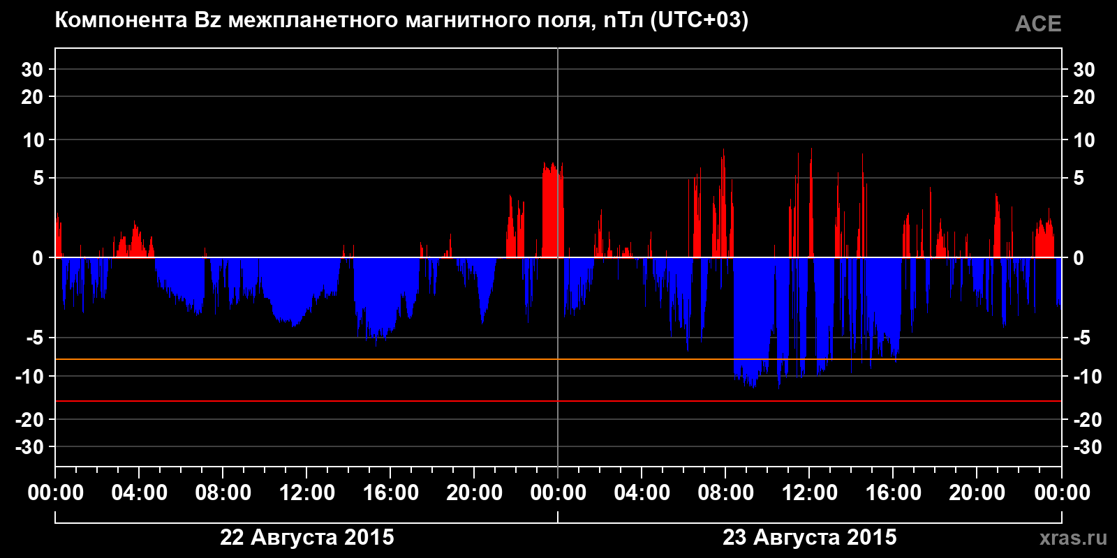 Компонента Bz межпланетного магнитного поля