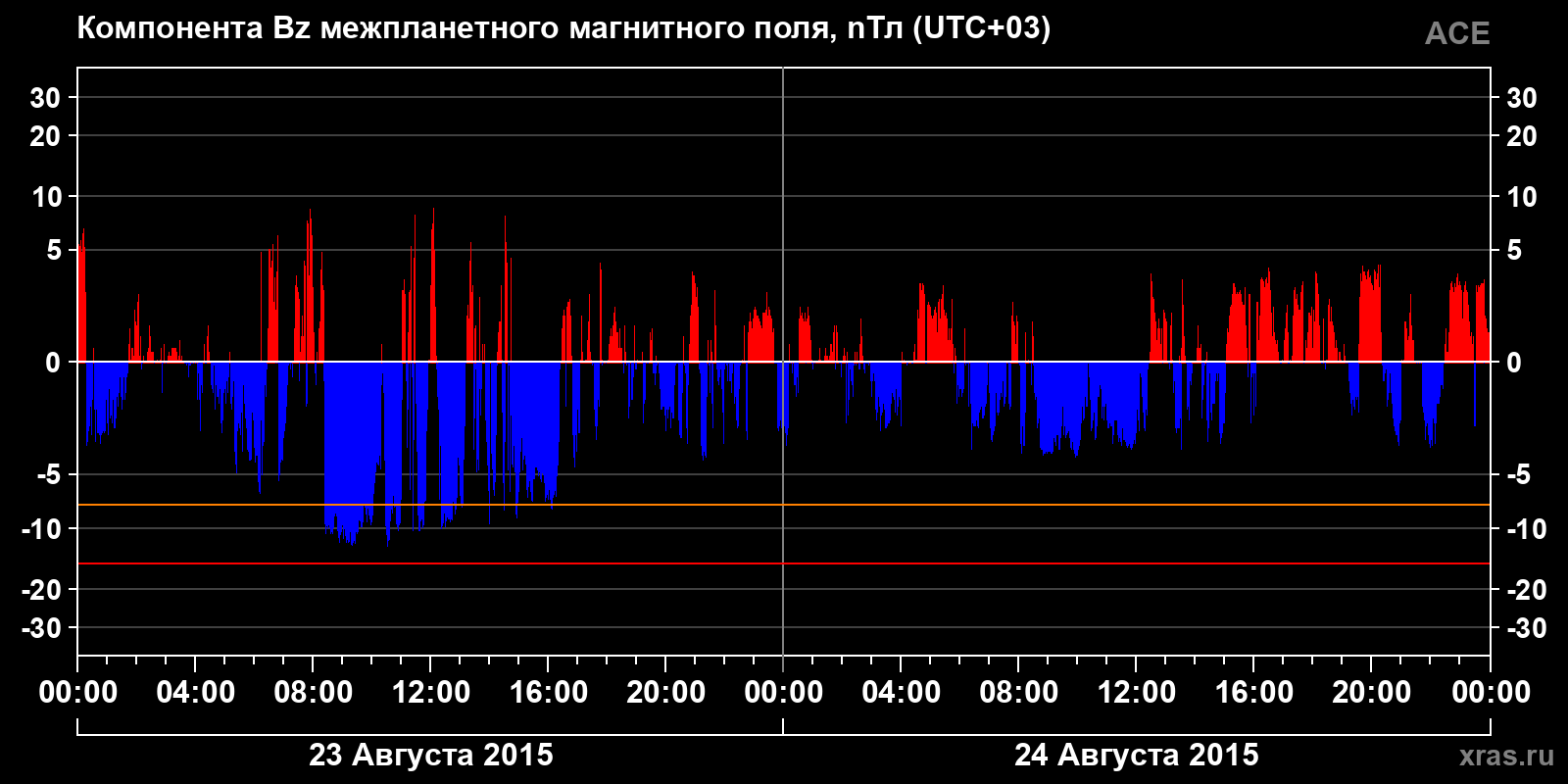 Компонента Bz межпланетного магнитного поля