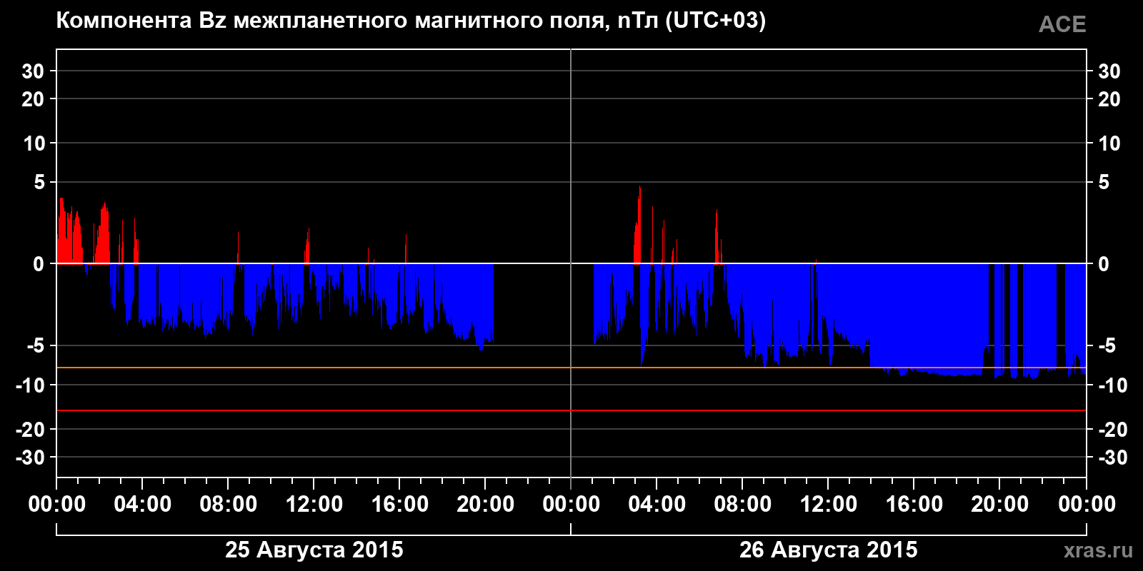 Компонента Bz межпланетного магнитного поля