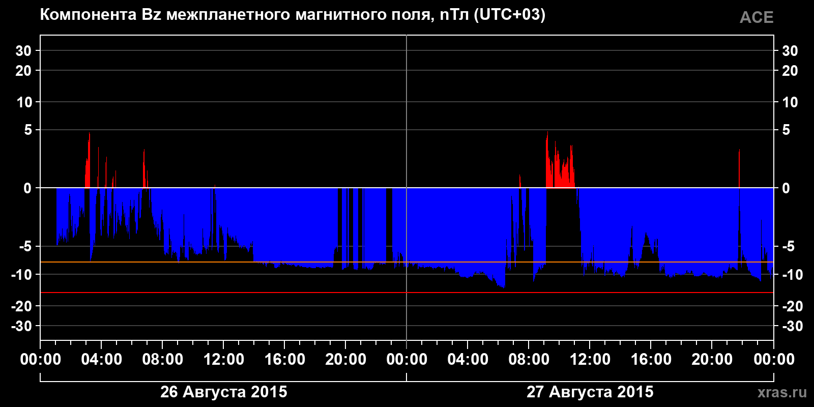 Компонента Bz межпланетного магнитного поля