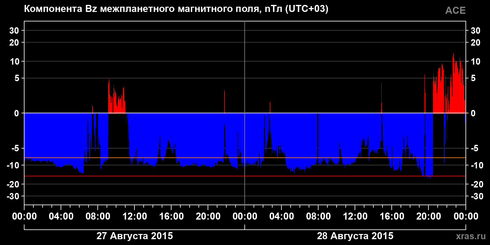Компонента Bz межпланетного магнитного поля
