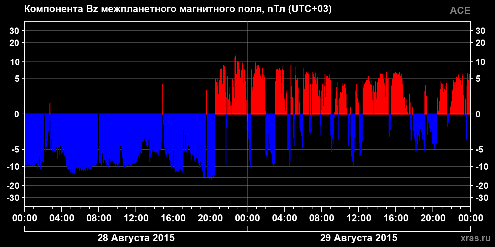 Компонента Bz межпланетного магнитного поля