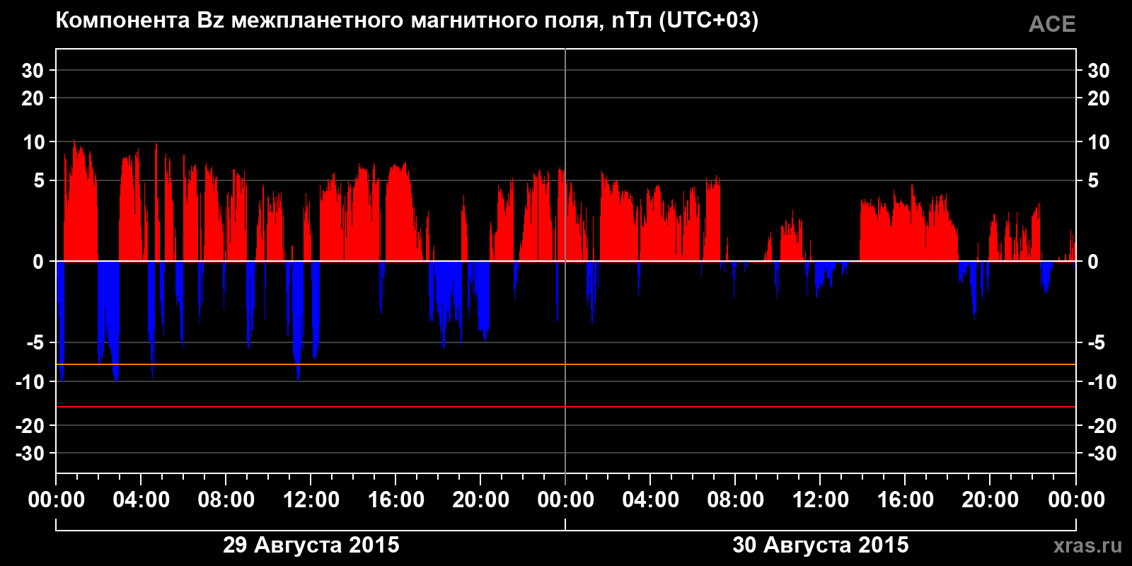 Компонента Bz межпланетного магнитного поля