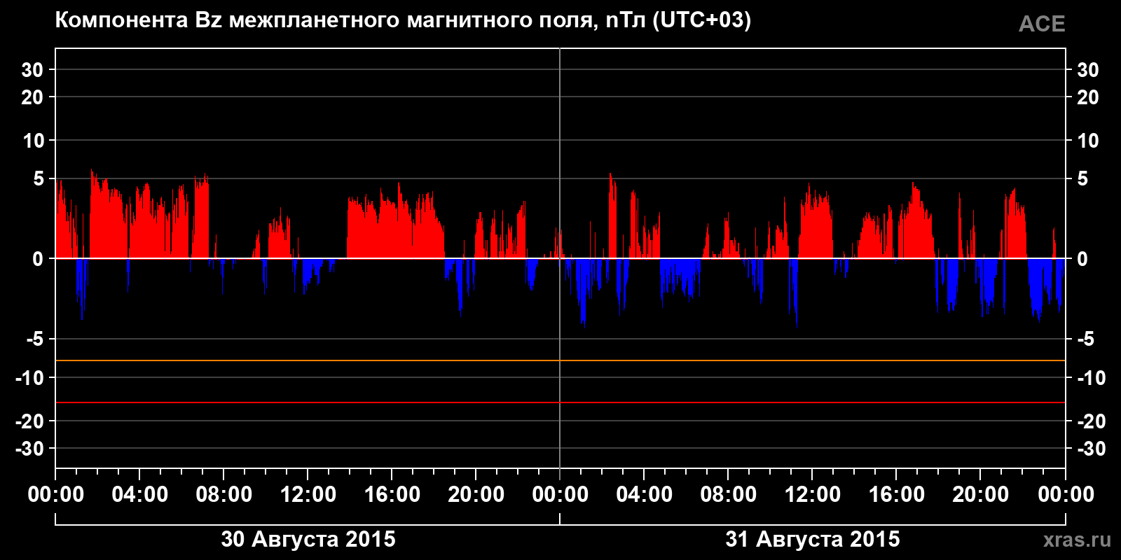 Компонента Bz межпланетного магнитного поля