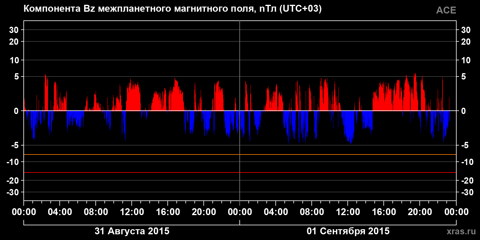 Компонента Bz межпланетного магнитного поля