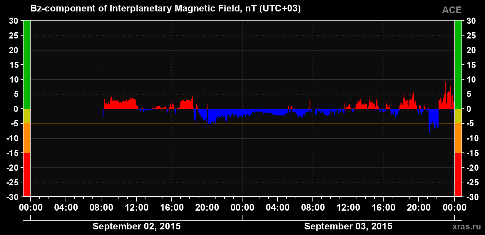 The Bz component of the solar wind magnetic field