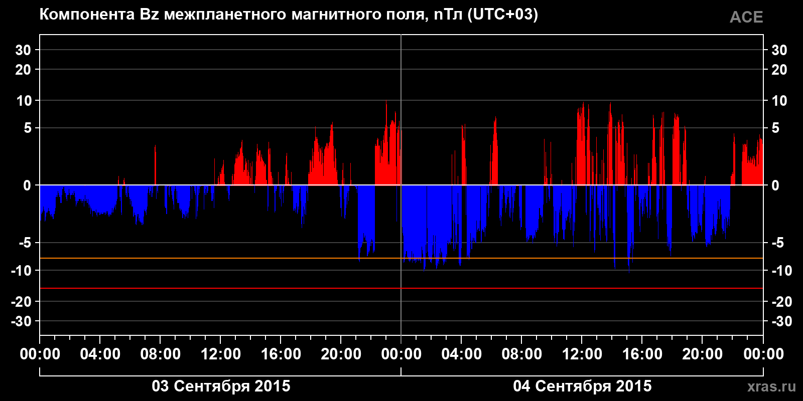 Компонента Bz межпланетного магнитного поля