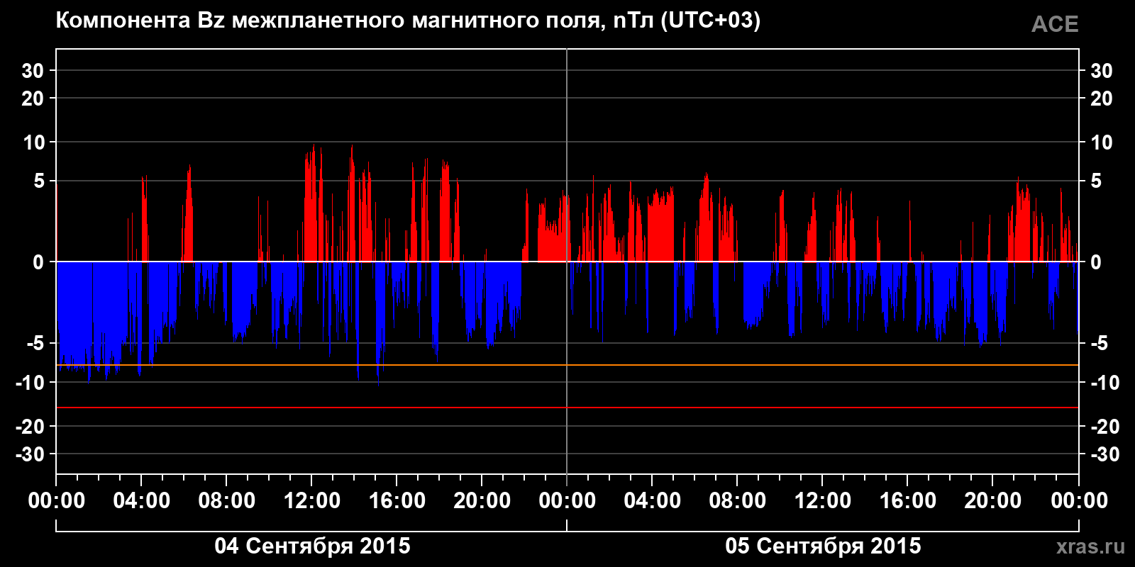 Компонента Bz межпланетного магнитного поля