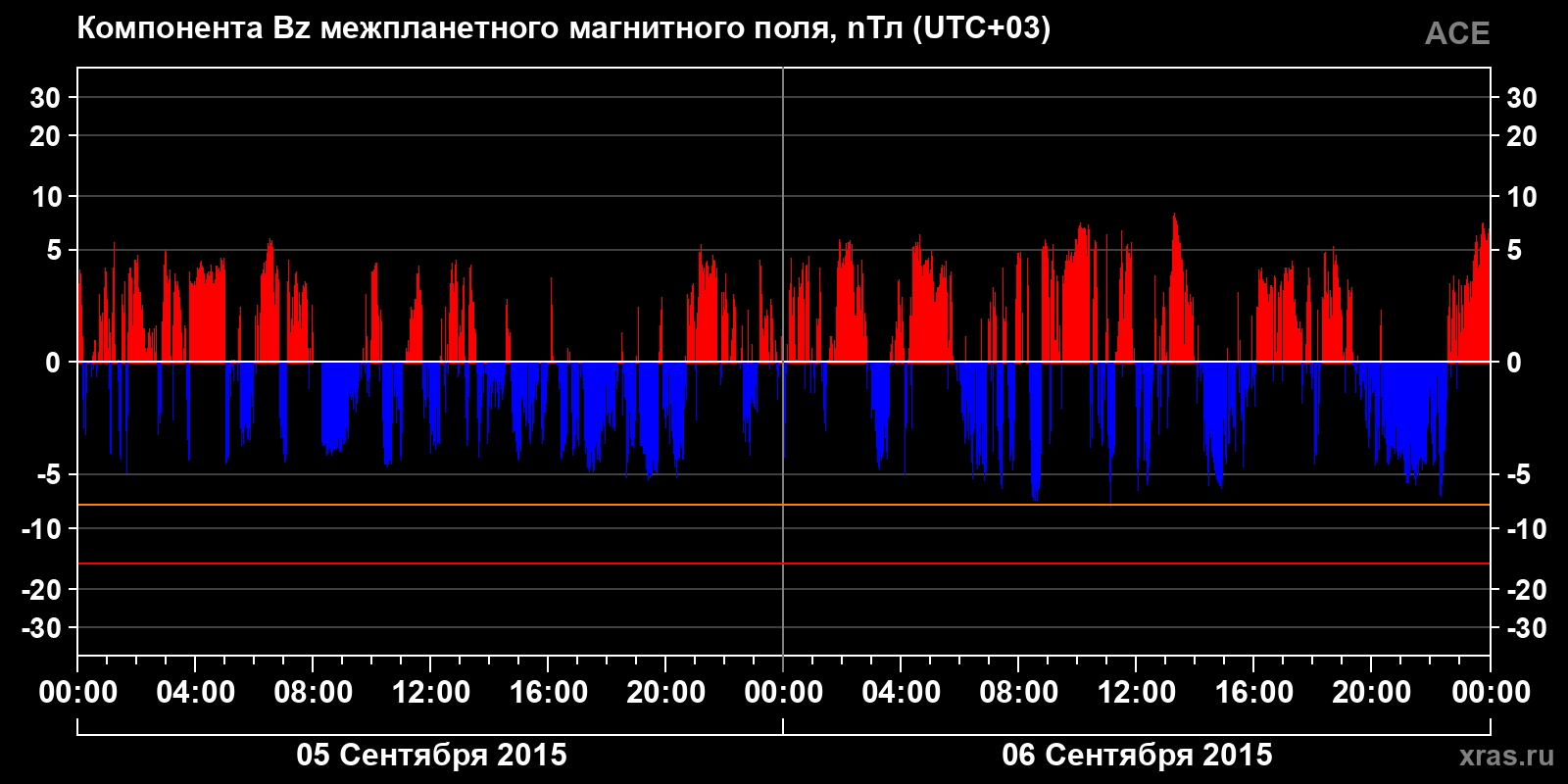 Компонента Bz межпланетного магнитного поля