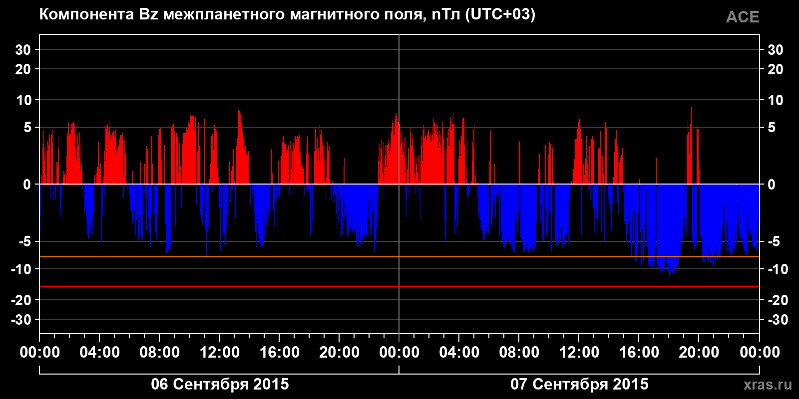 Компонента Bz межпланетного магнитного поля