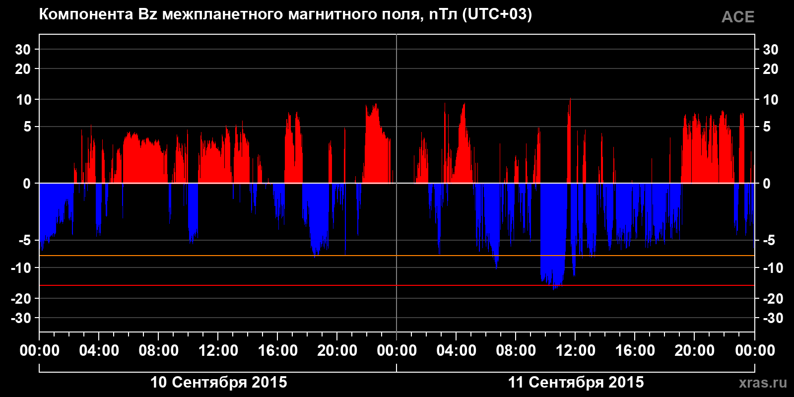 Компонента Bz межпланетного магнитного поля