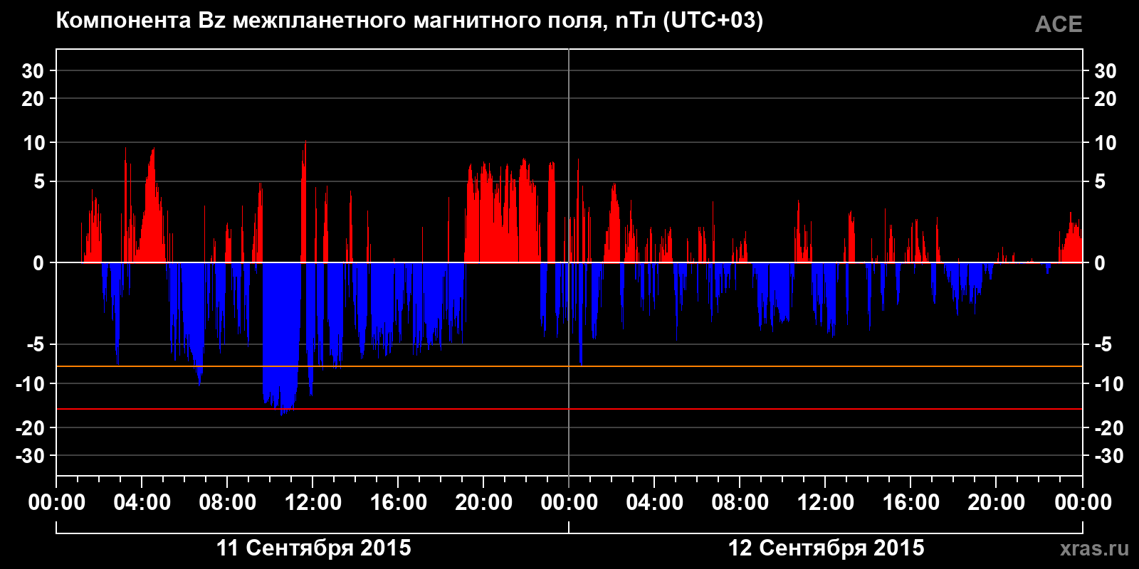 Компонента Bz межпланетного магнитного поля