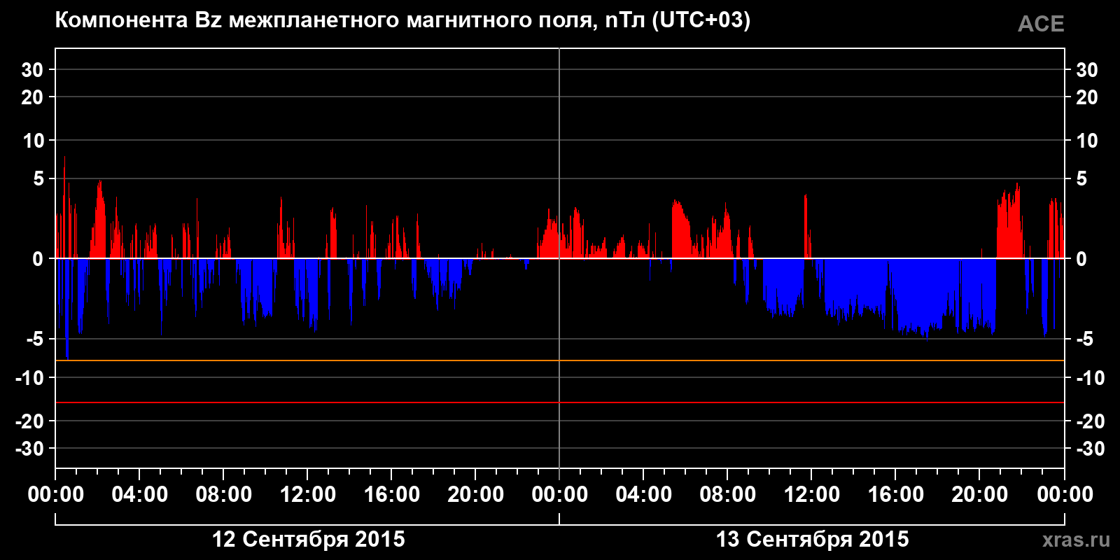 Компонента Bz межпланетного магнитного поля