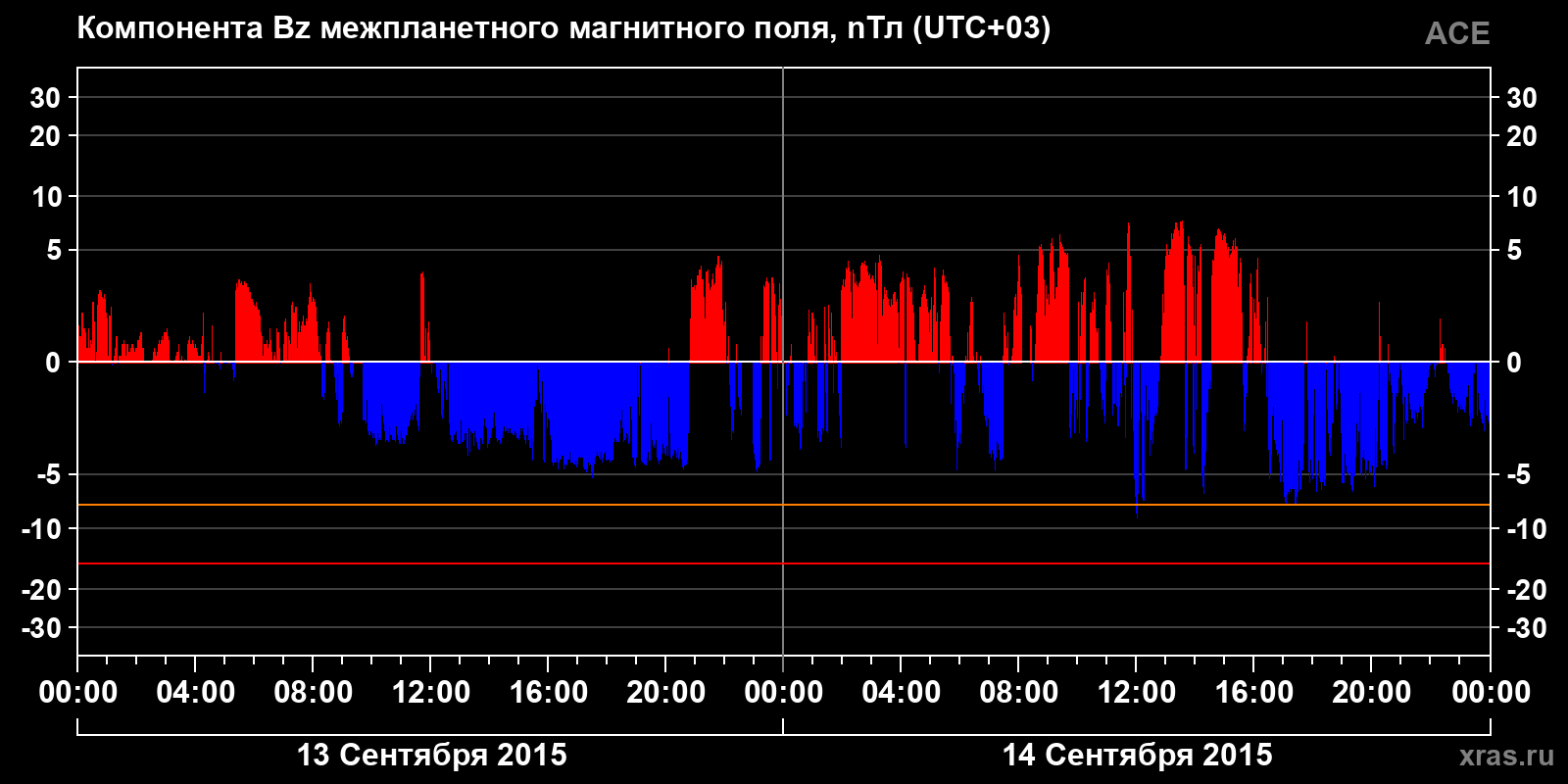 Компонента Bz межпланетного магнитного поля
