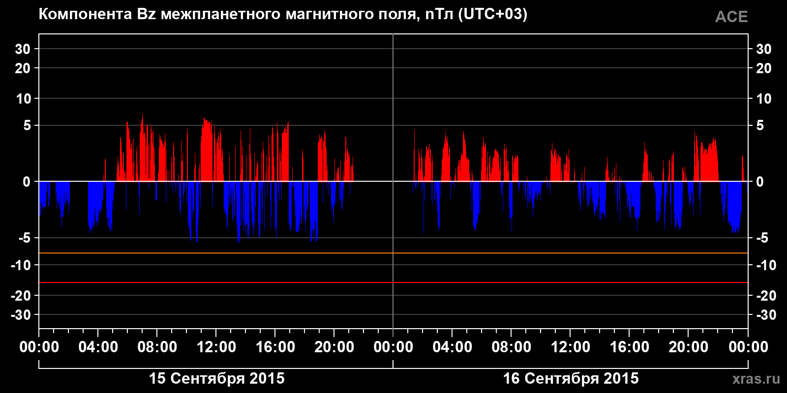 Компонента Bz межпланетного магнитного поля