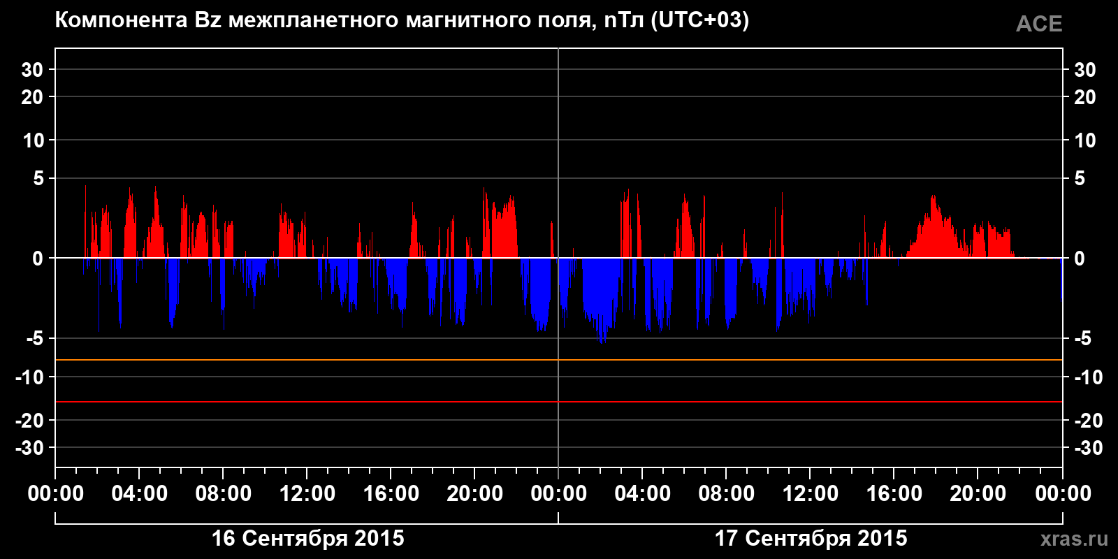 Компонента Bz межпланетного магнитного поля