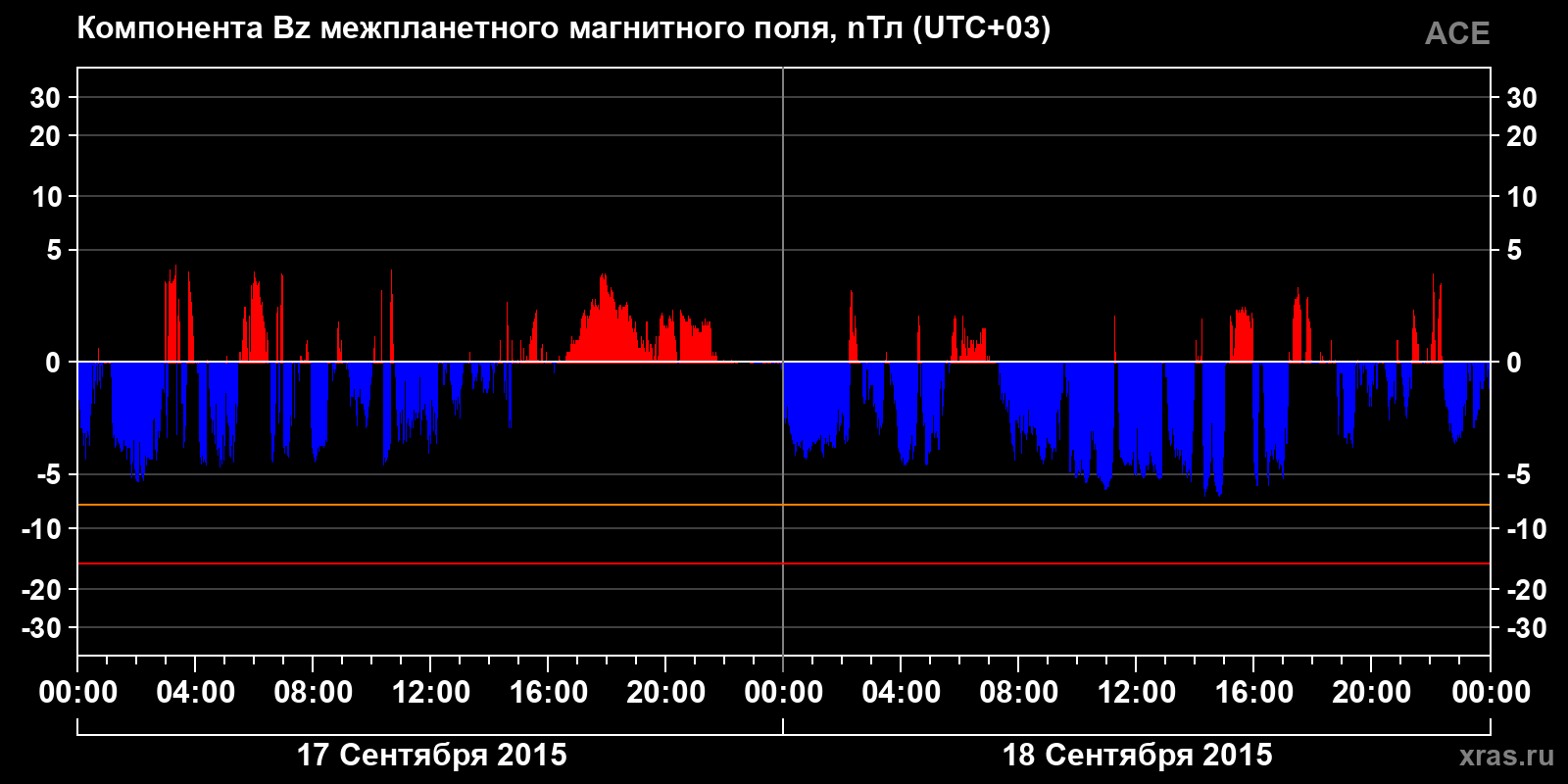 Компонента Bz межпланетного магнитного поля